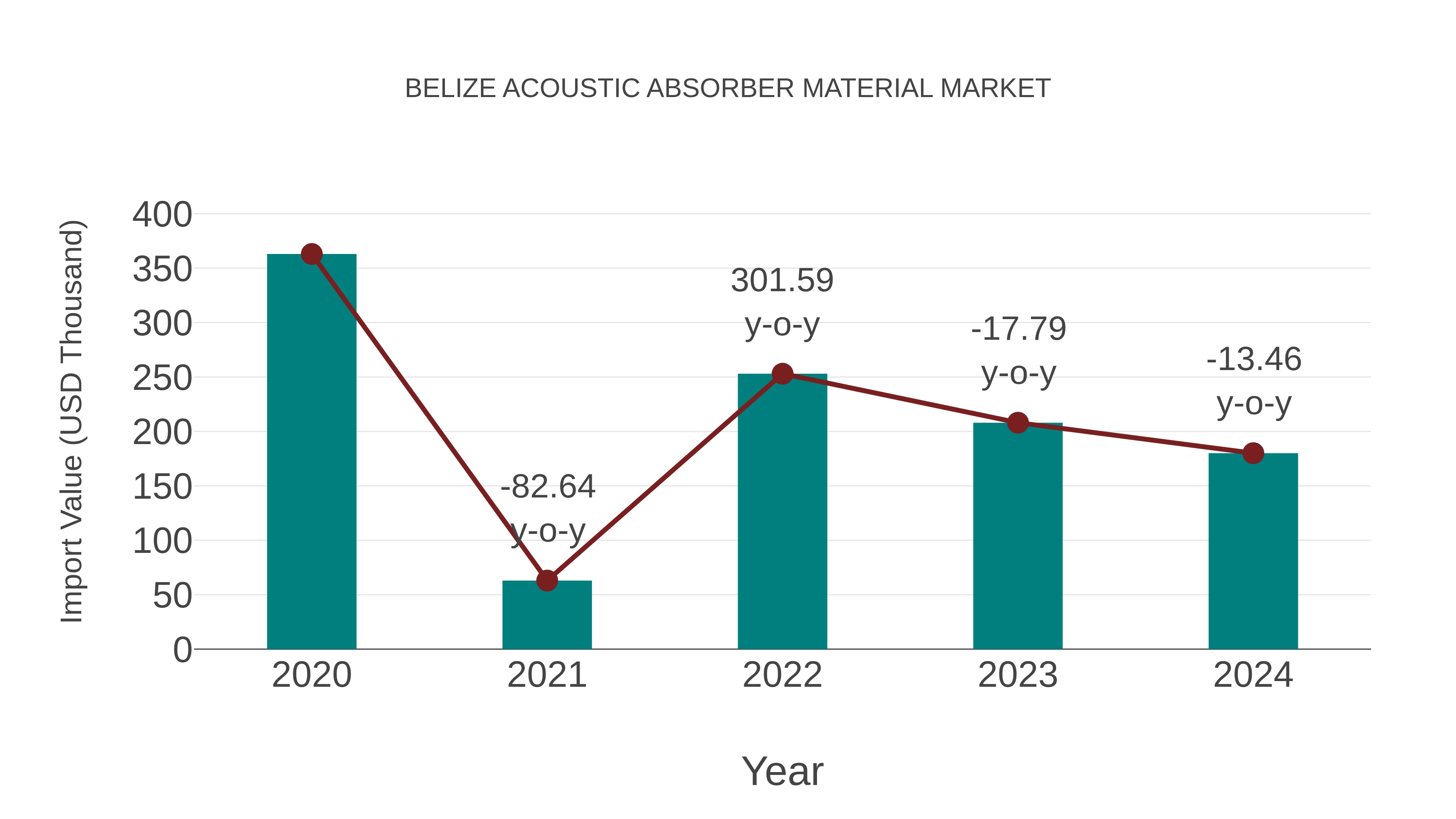  Belize Acoustic Absorber Material Market: Import Trend Analysis