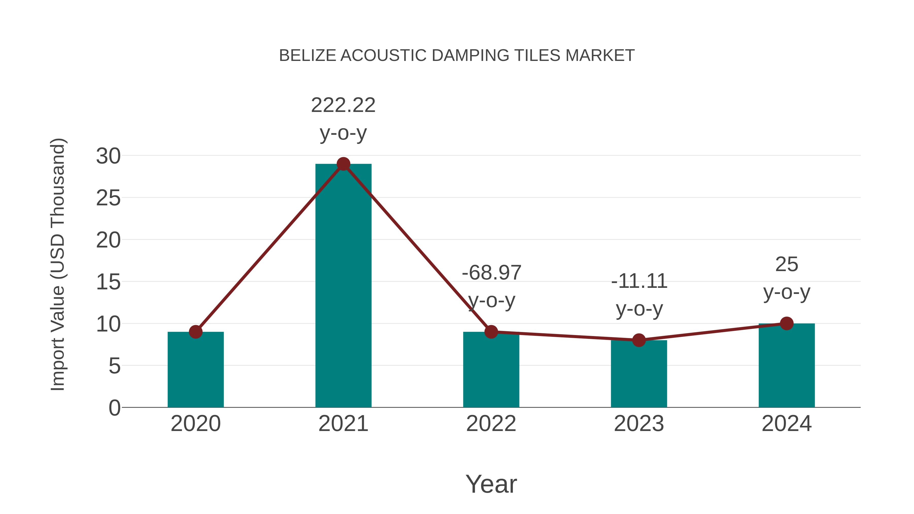  Belize Acoustic Damping Tiles Market: Import Trend Analysis