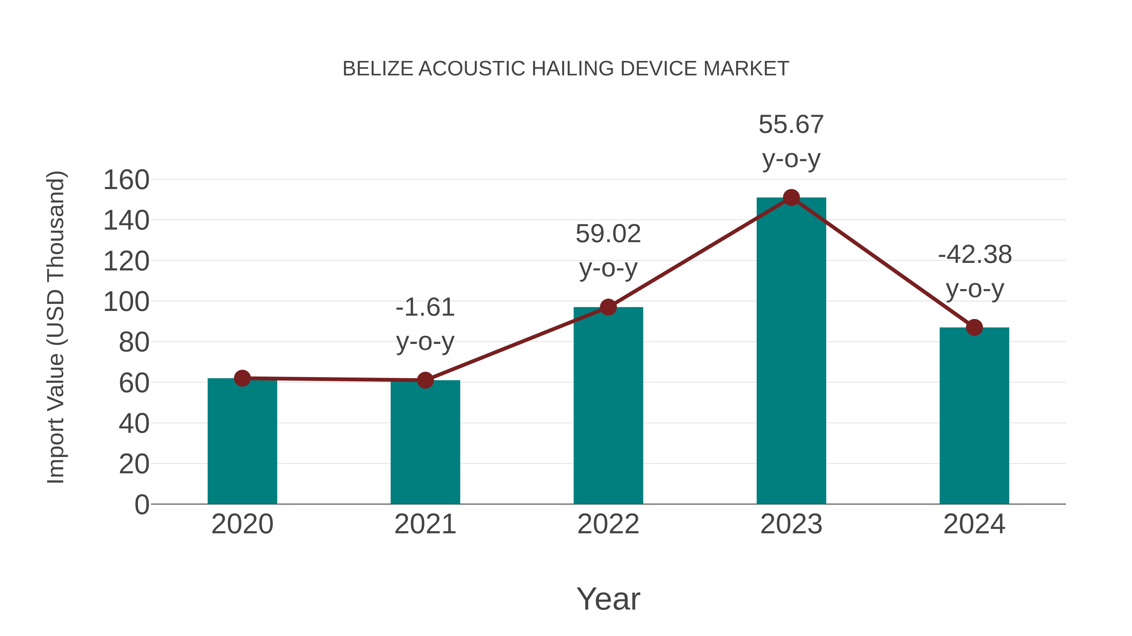  Belize Acoustic Hailing Device Market: Import Trend Analysis