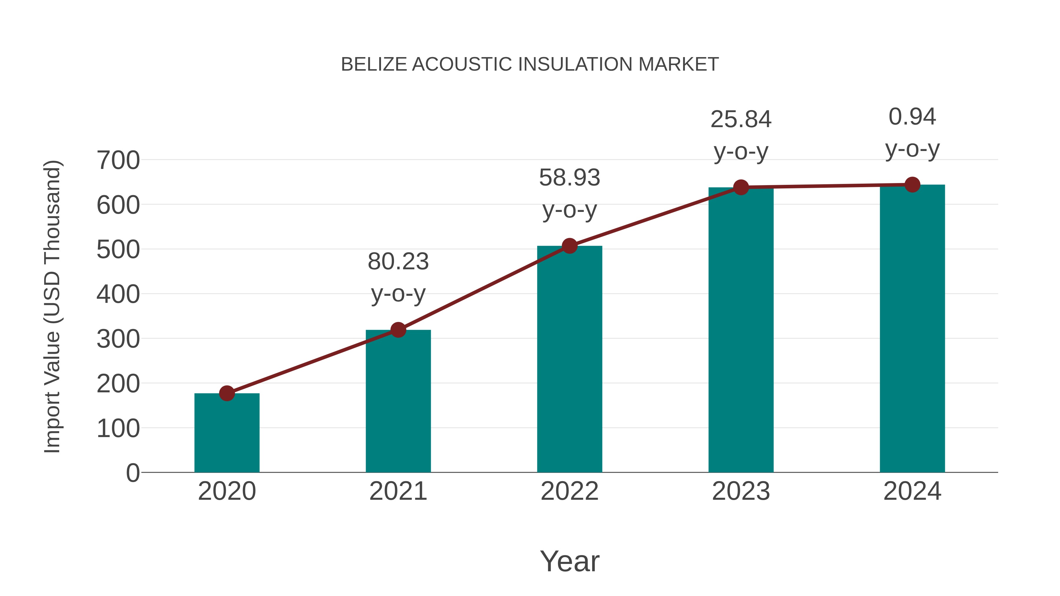 Belize Acoustic Insulation Market: Import Trend Analysis