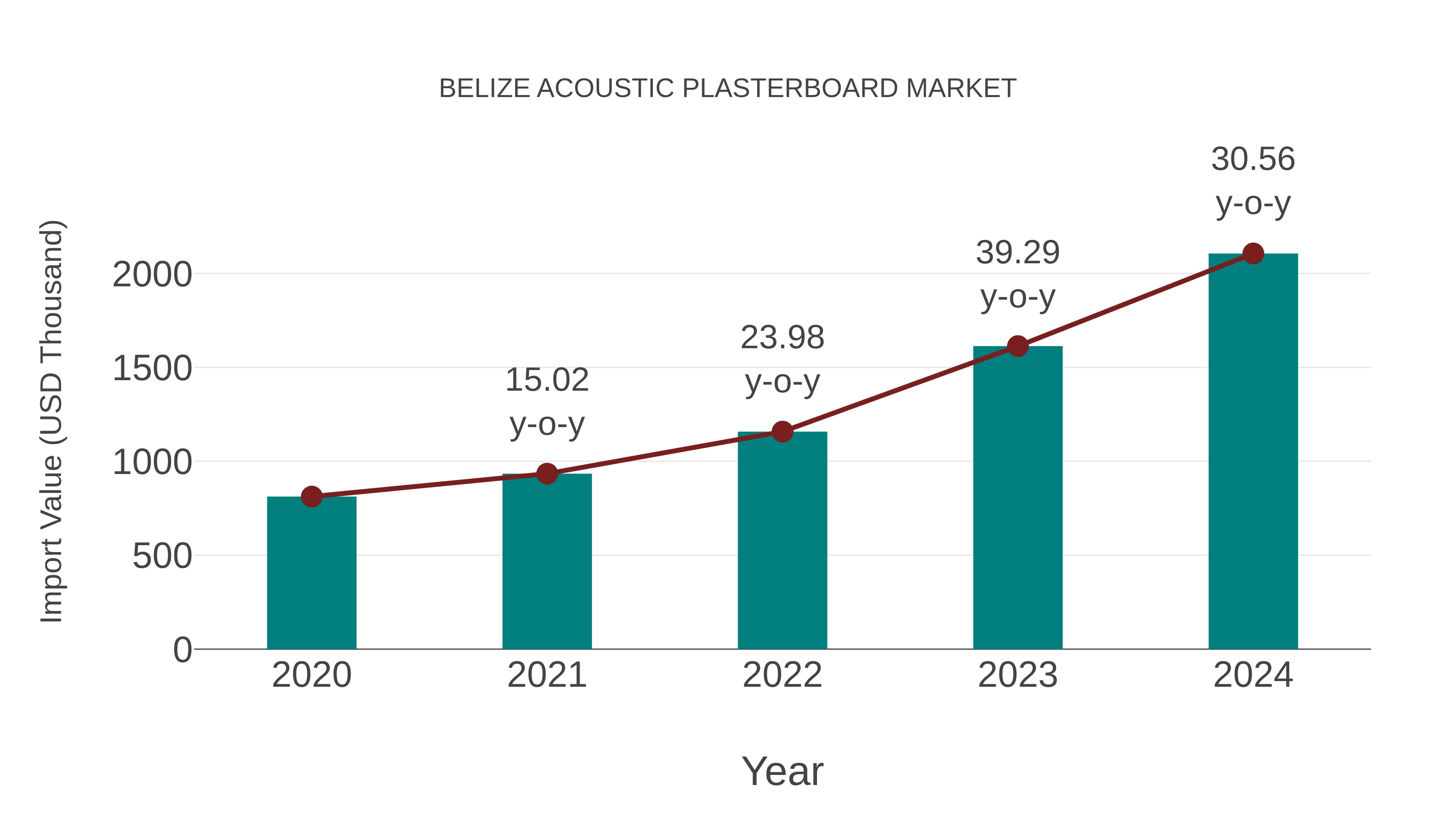 Belize Acoustic Plasterboard Market: Import Trend Analysis