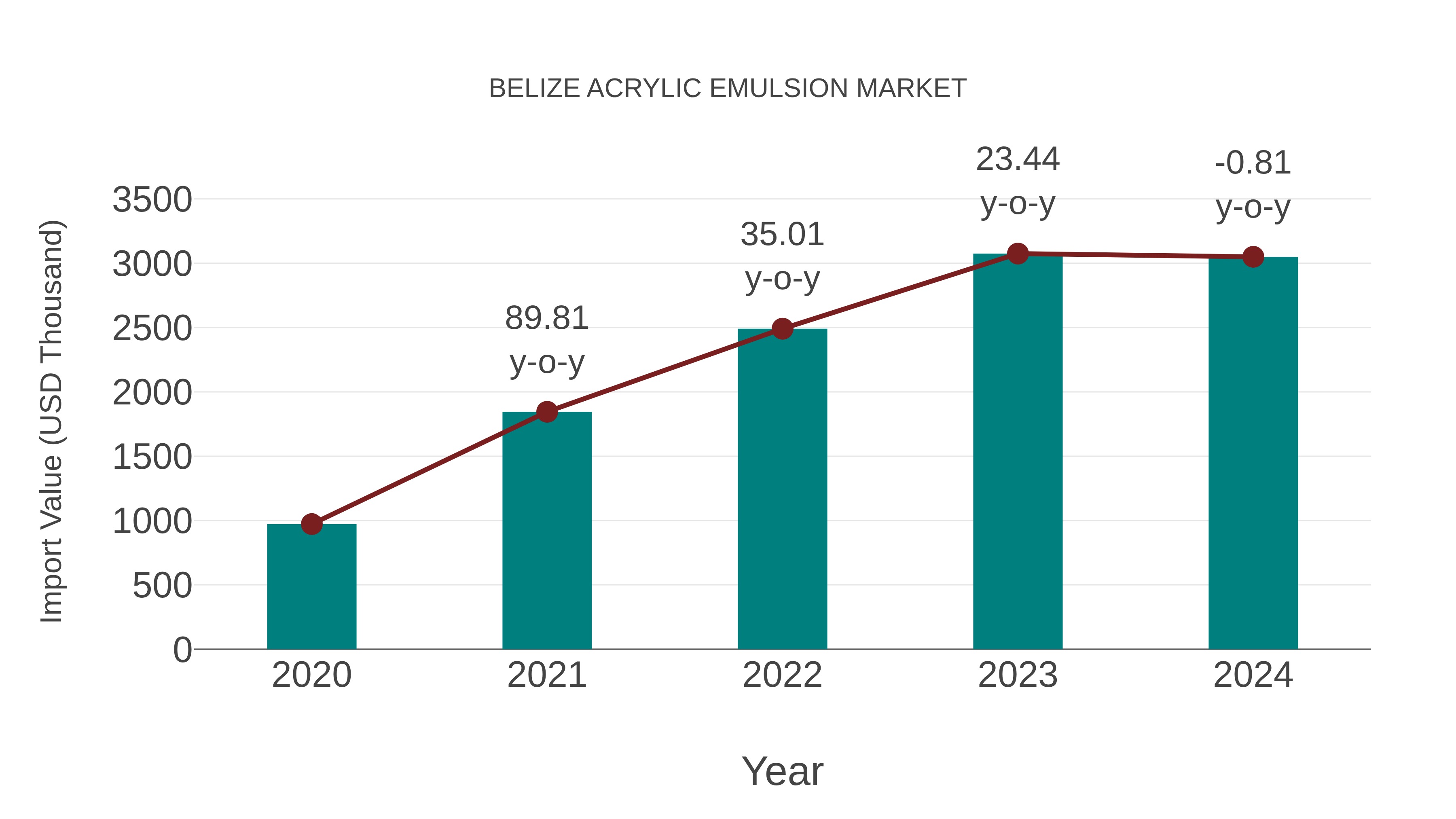  Belize Acrylic Emulsion Market: Import Trend Analysis