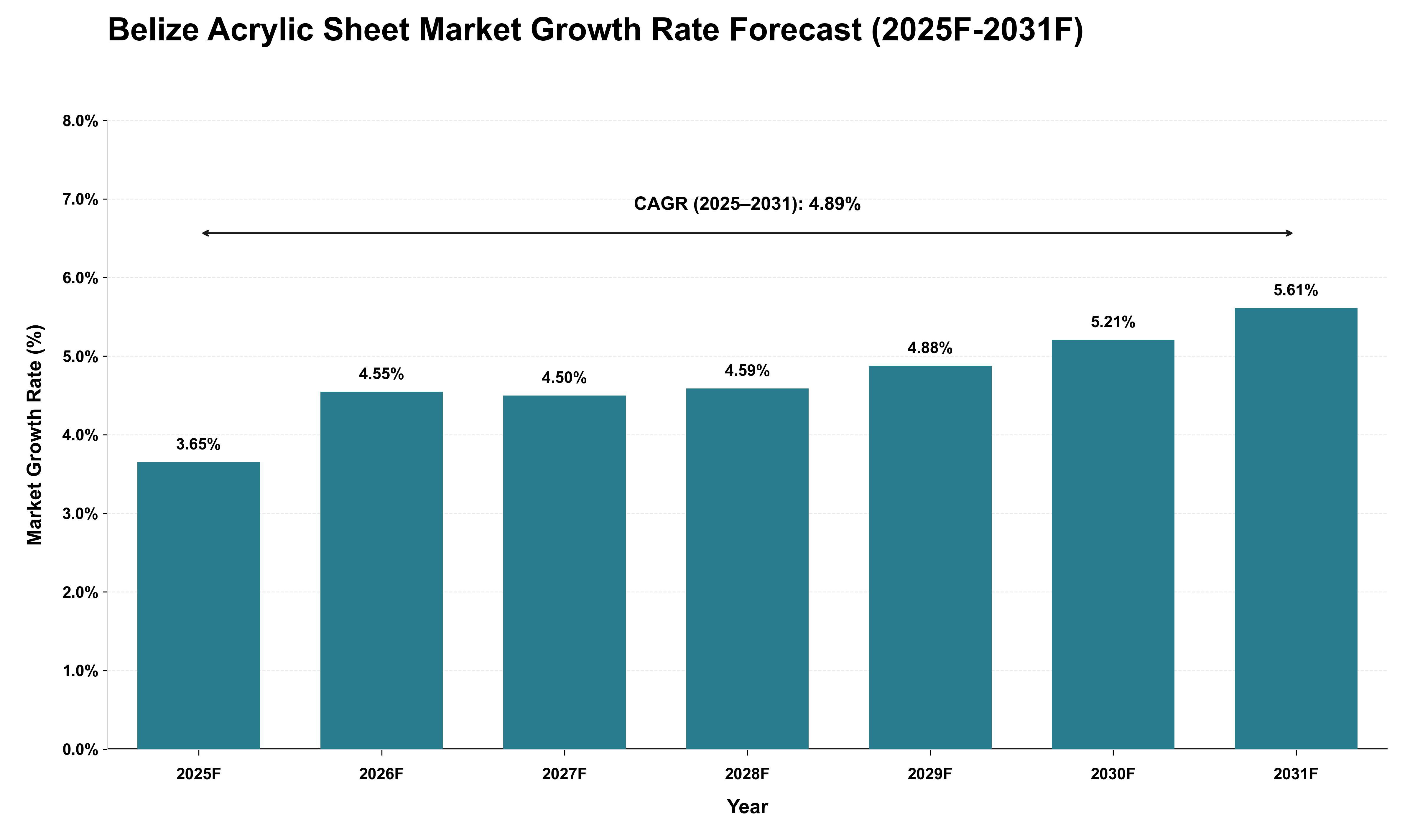 Belize Acrylic Sheet Market Growth Rate Analysis (2025 - 2031)