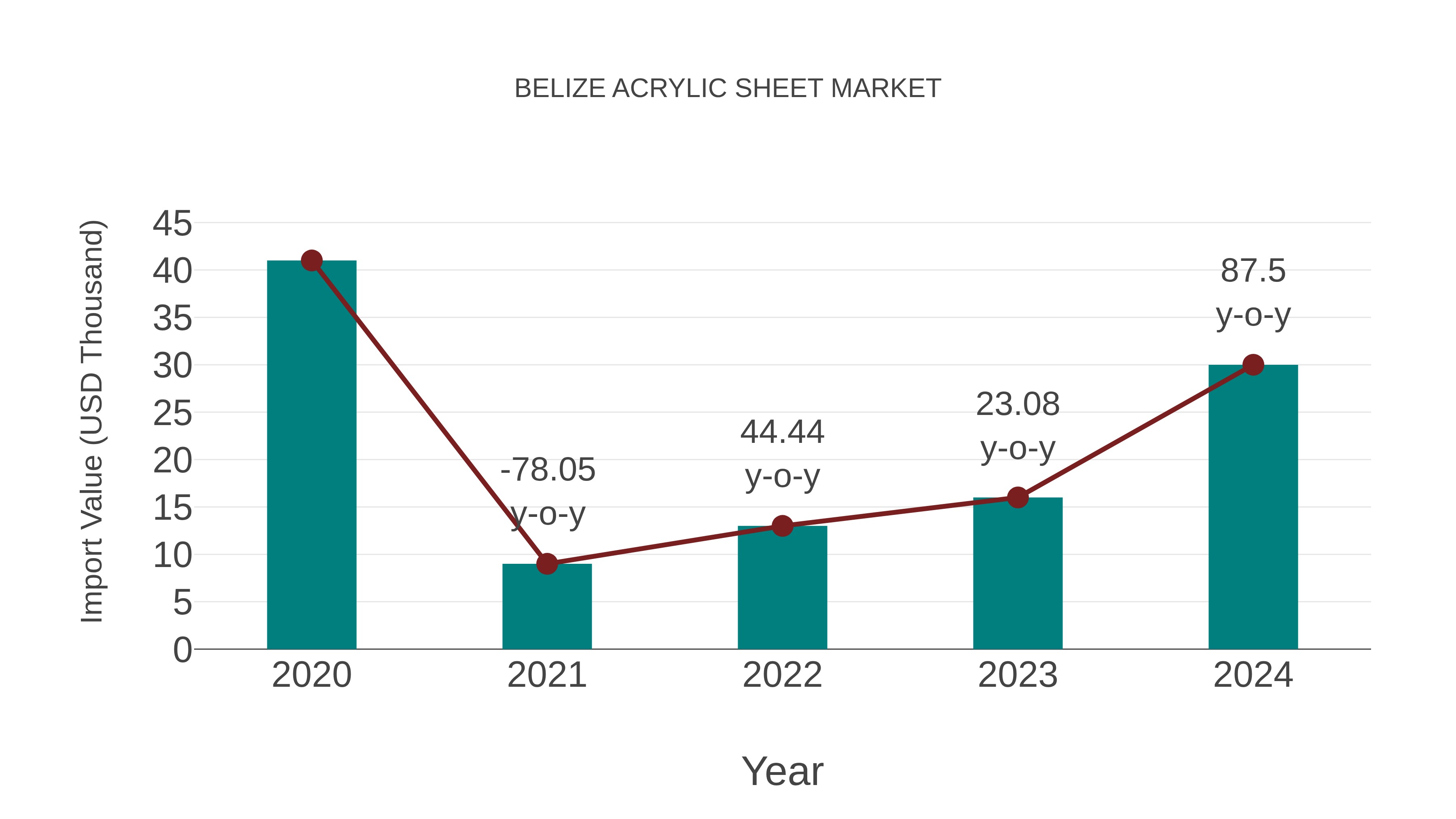  Belize Acrylic Sheet Market: Import Trend Analysis