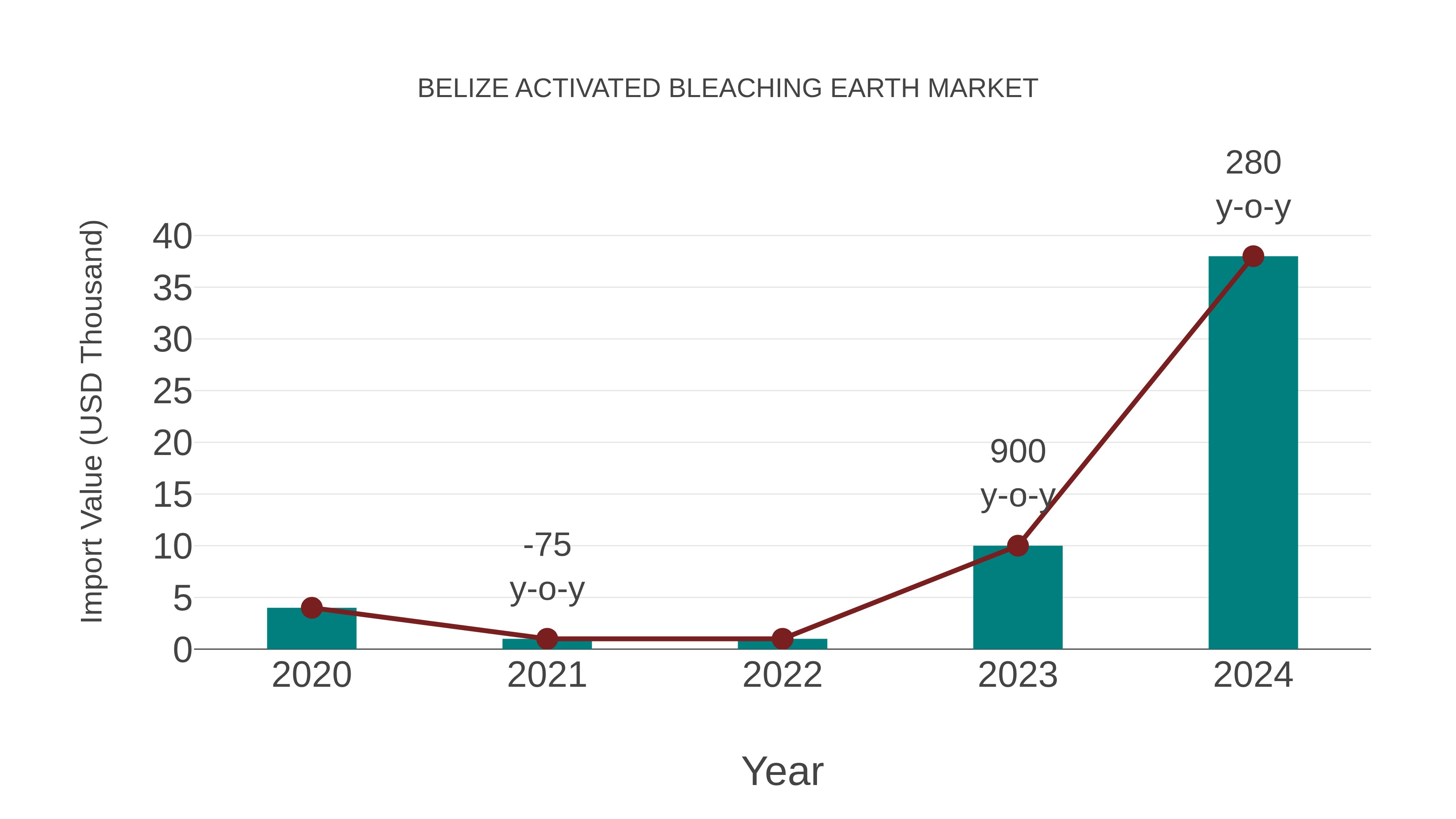  Belize Activated Bleaching Earth Market: Import Trend Analysis