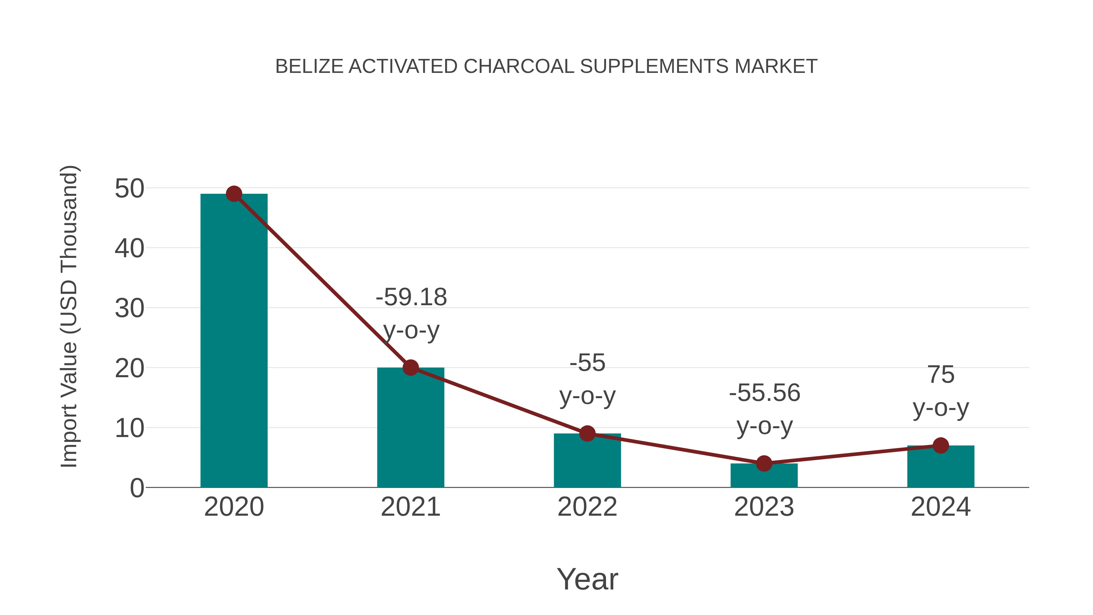 Belize Activated Charcoal Supplements Market: Import Trend Analysis