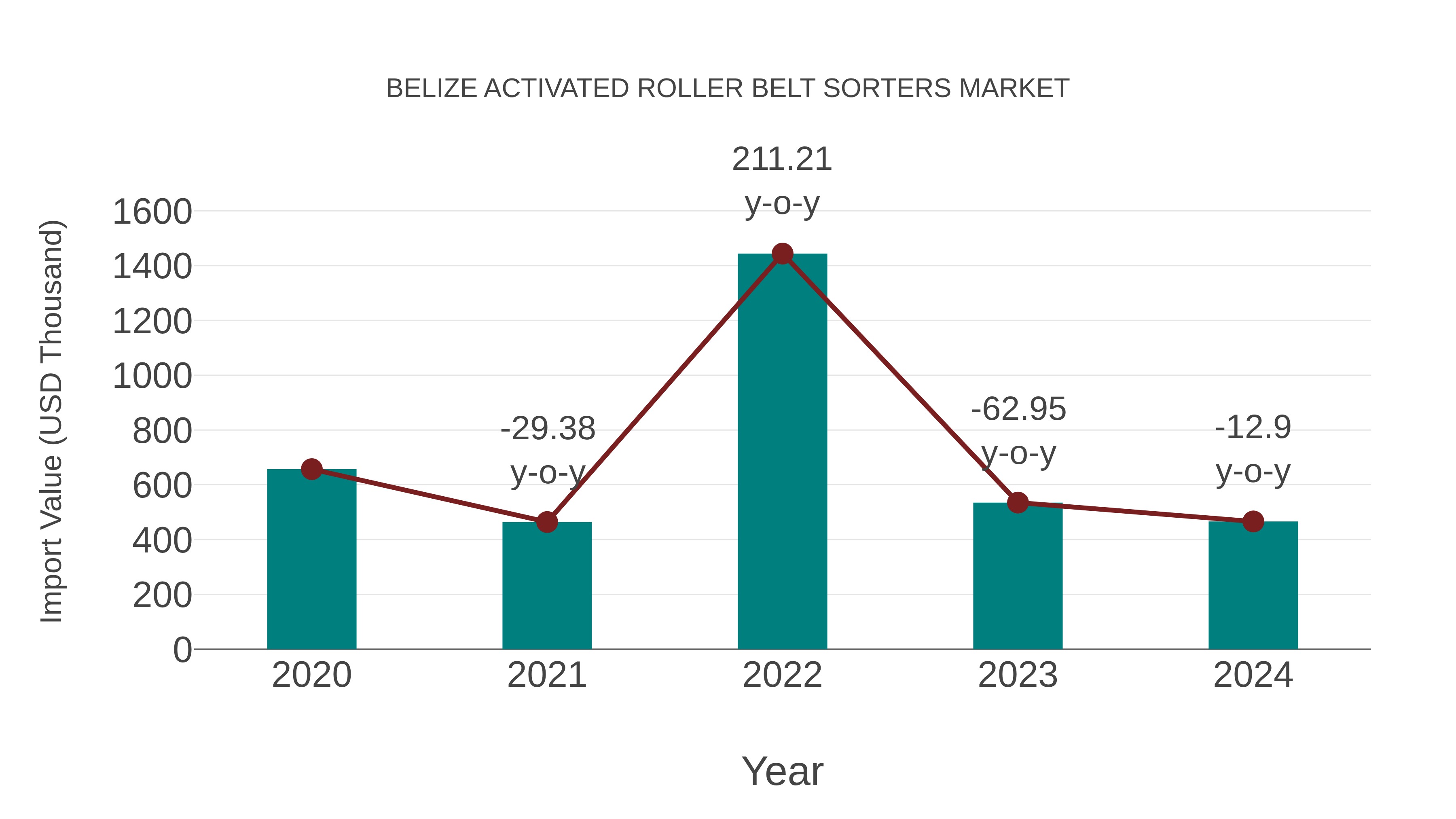  Belize Activated Roller Belt Sorters Market: Import Trend Analysis