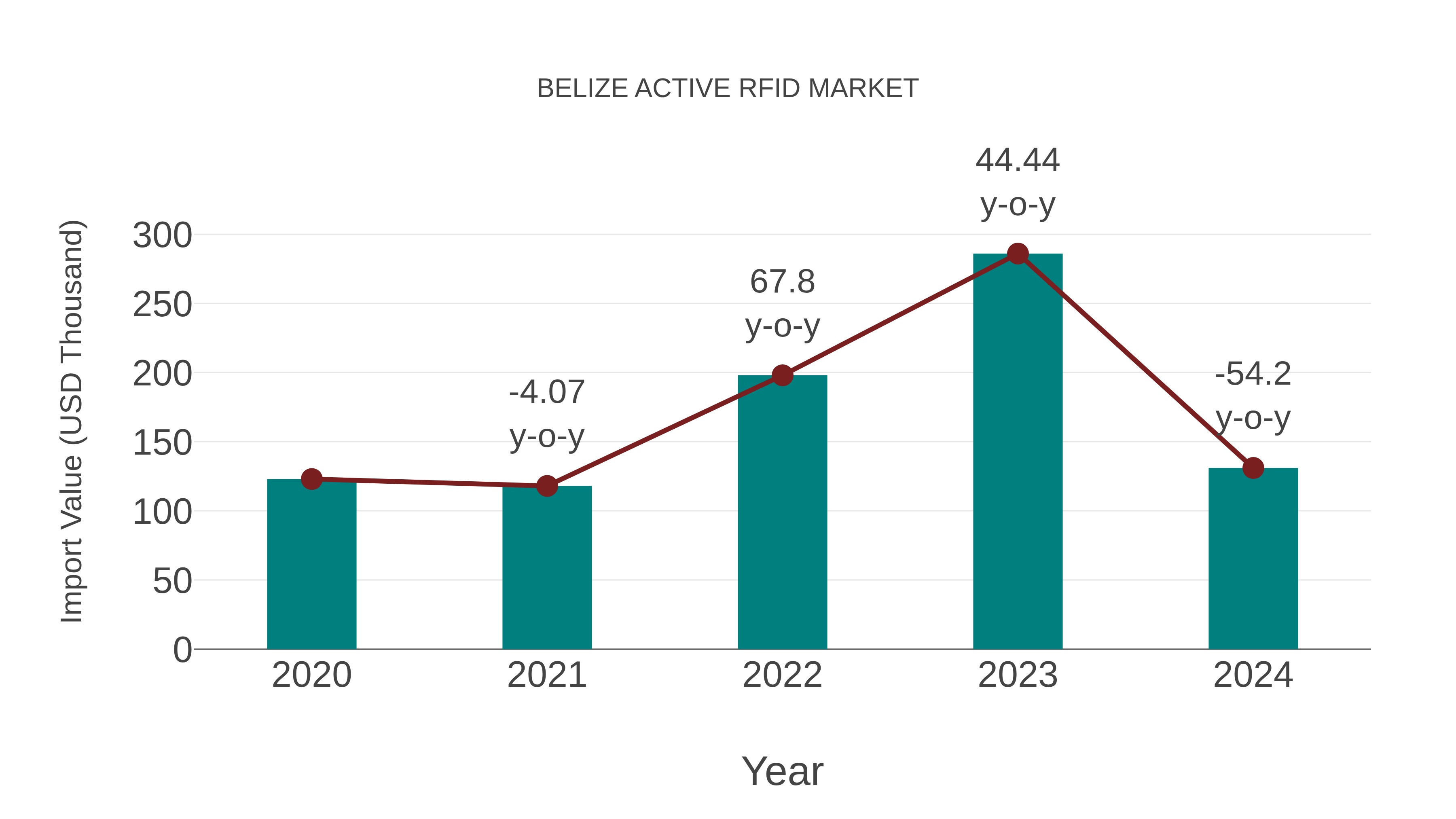  Belize Active Rfid Market: Import Trend Analysis