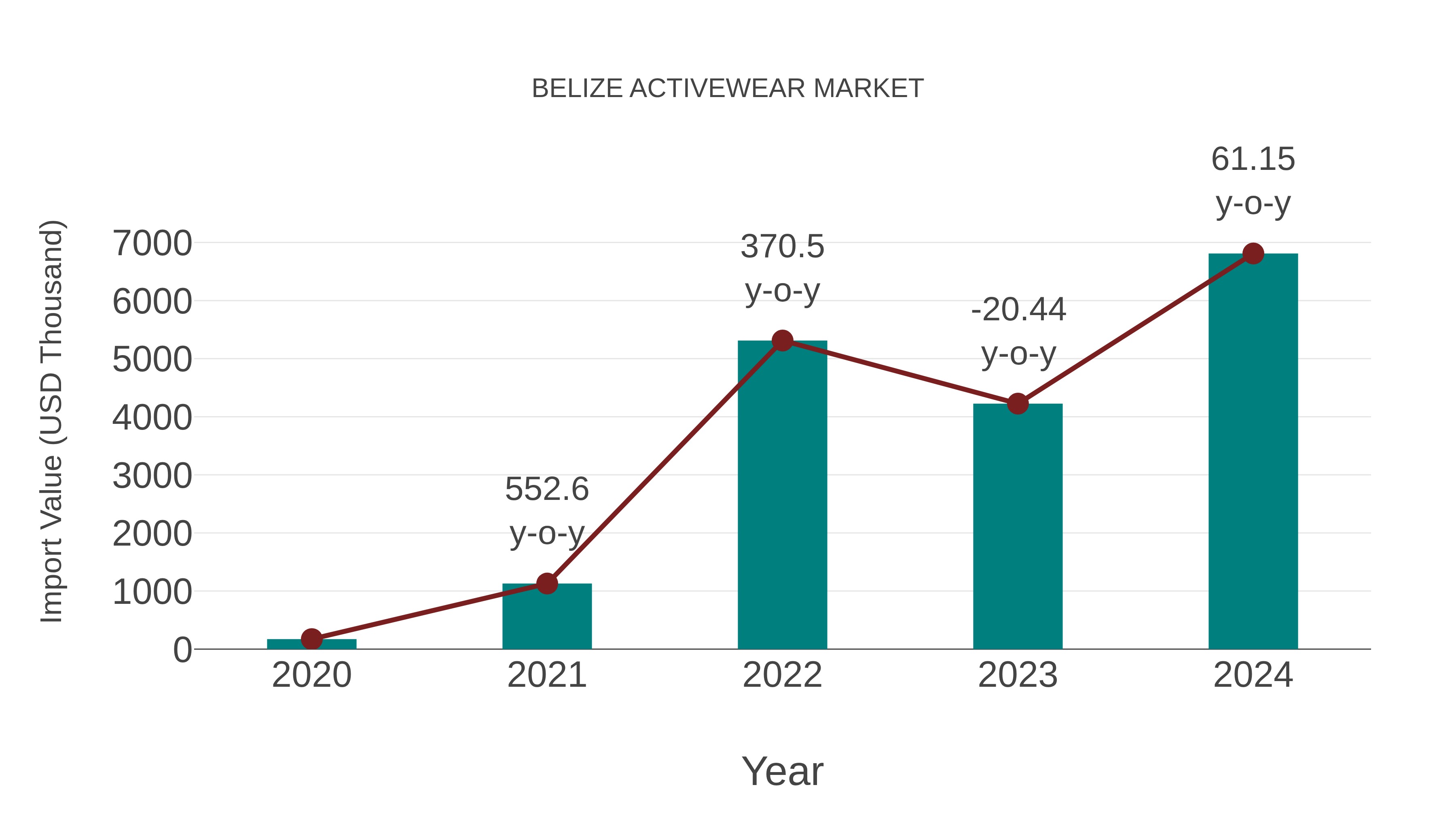  Belize Activewear Market: Import Trend Analysis