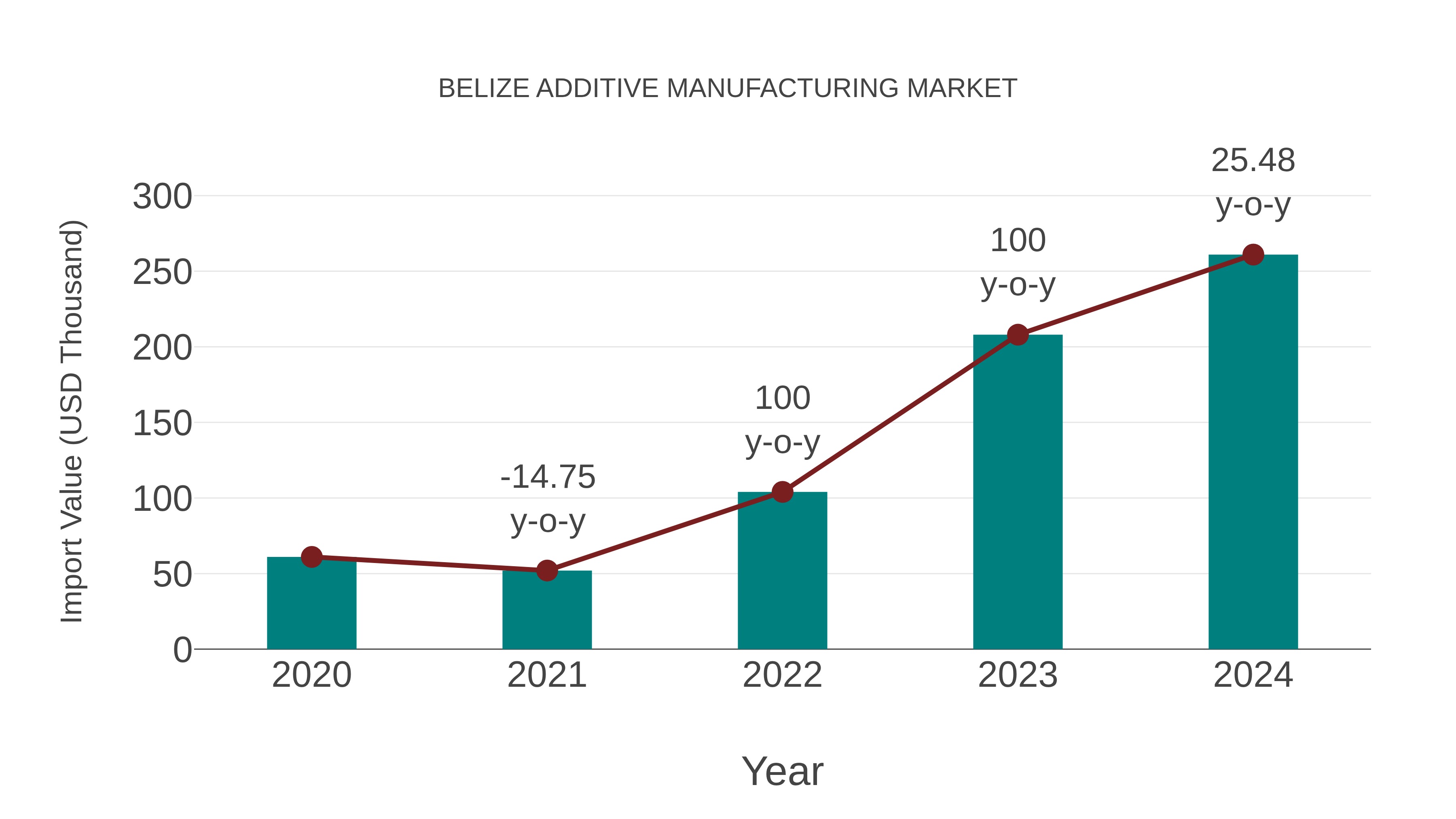  Belize Additive Manufacturing Market: Import Trend Analysis