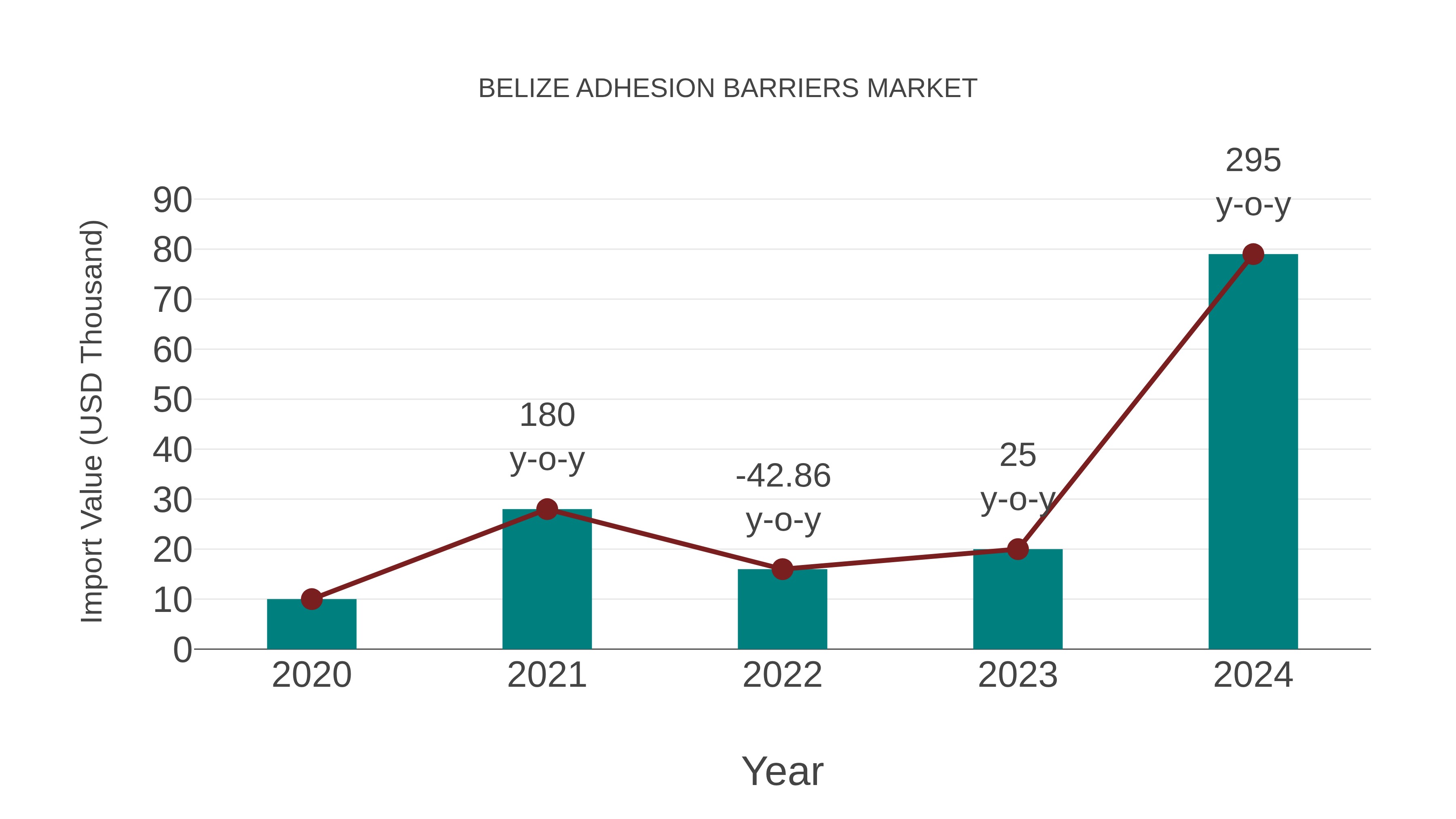  Belize Adhesion Barriers Market: Import Trend Analysis