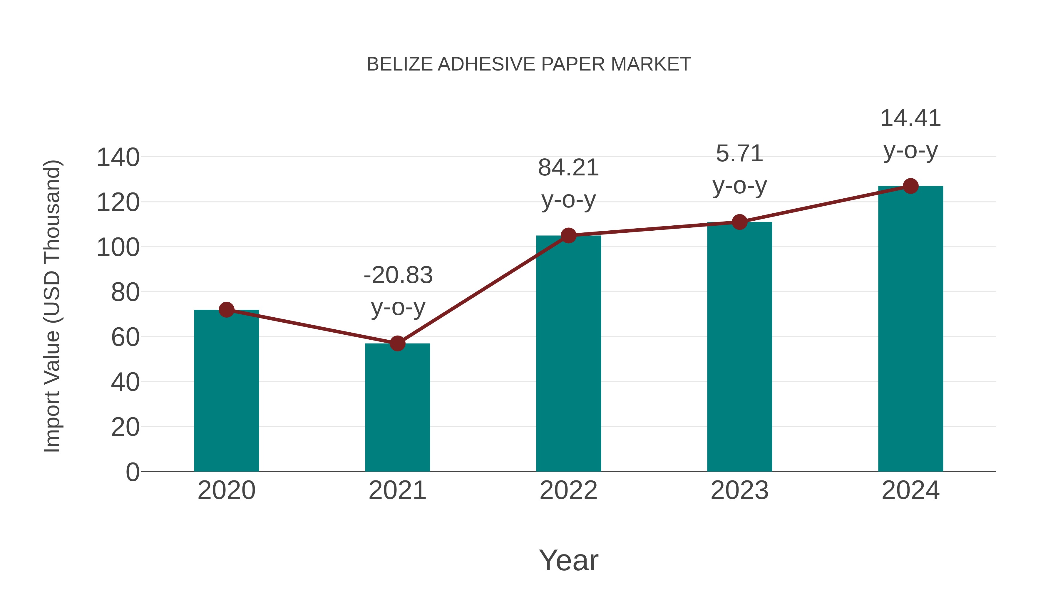 Belize Adhesive Paper Market: Import Trend Analysis