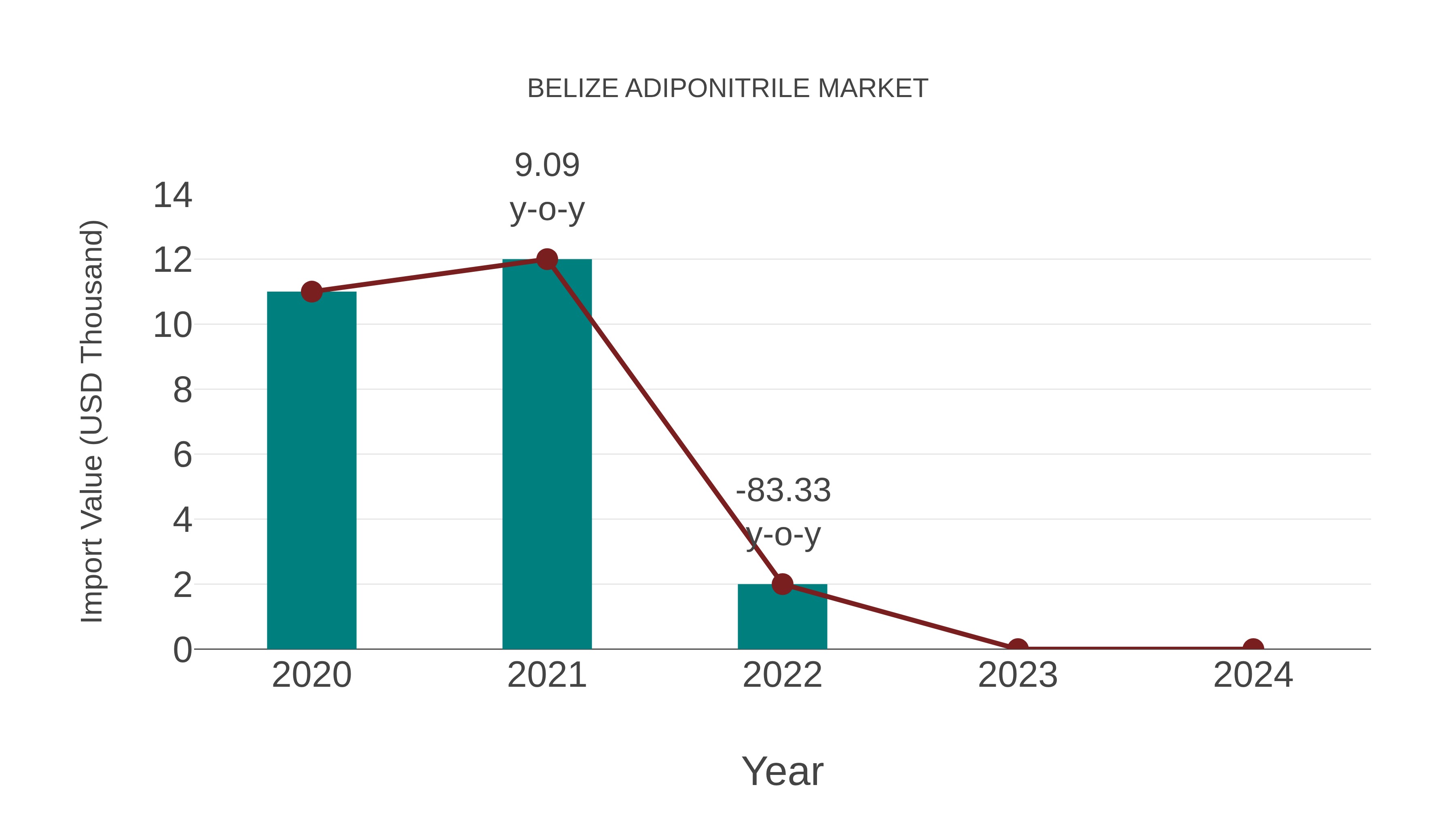  Belize Adiponitrile Market: Import Trend Analysis