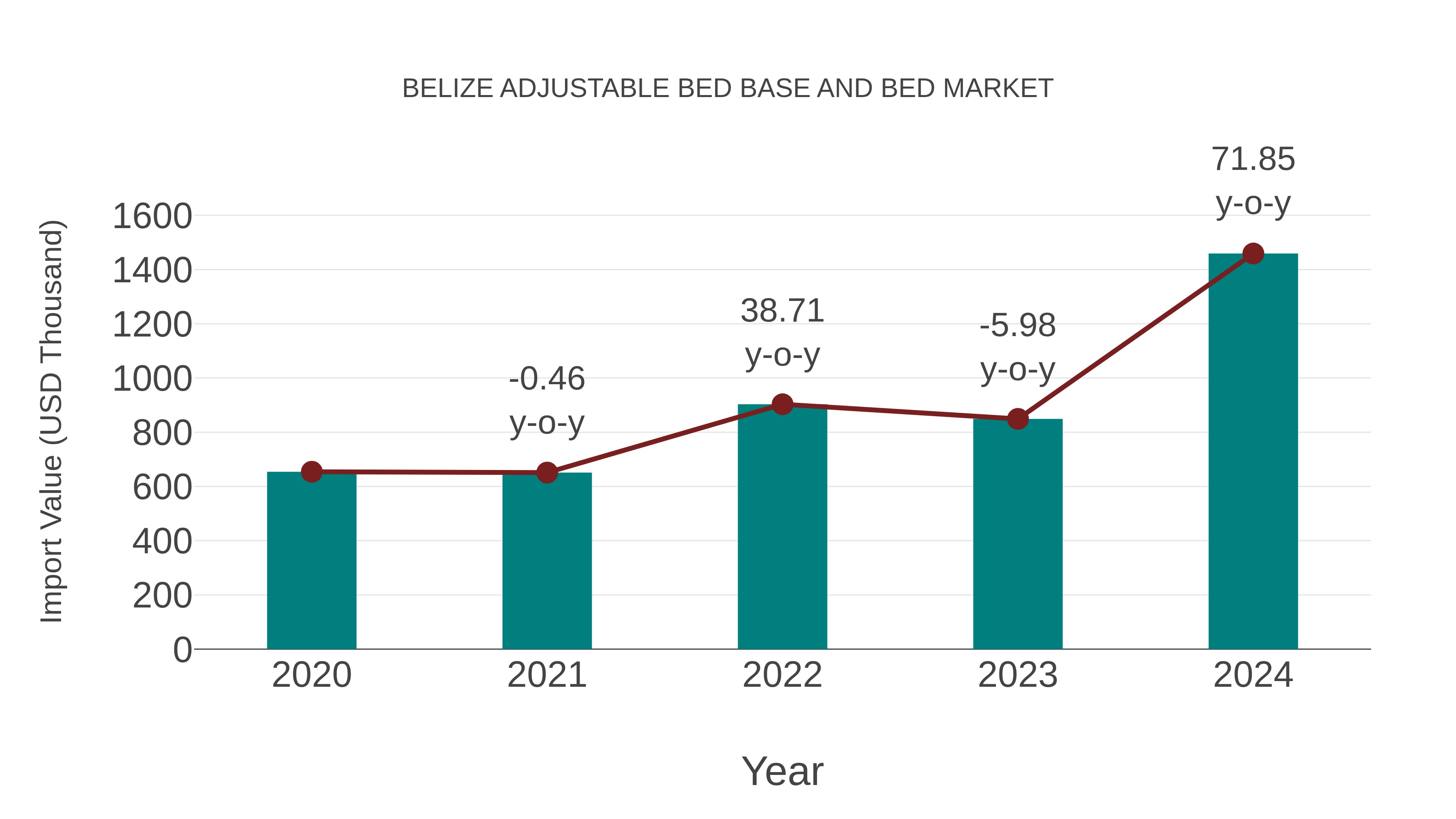 Belize Adjustable Bed Base and Bed Market: Import Trend Analysis