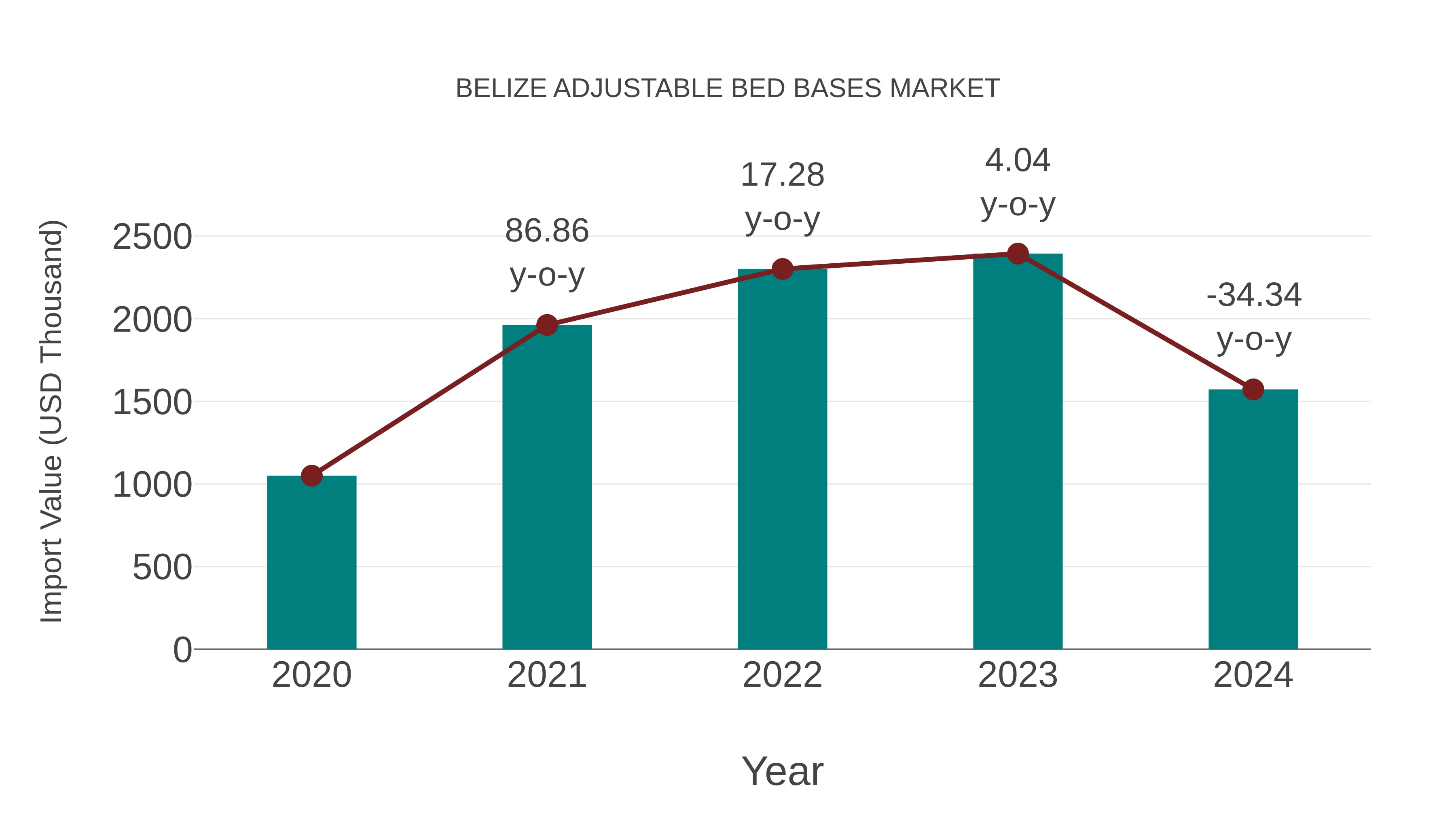  Belize Adjustable Bed Bases Market: Import Trend Analysis