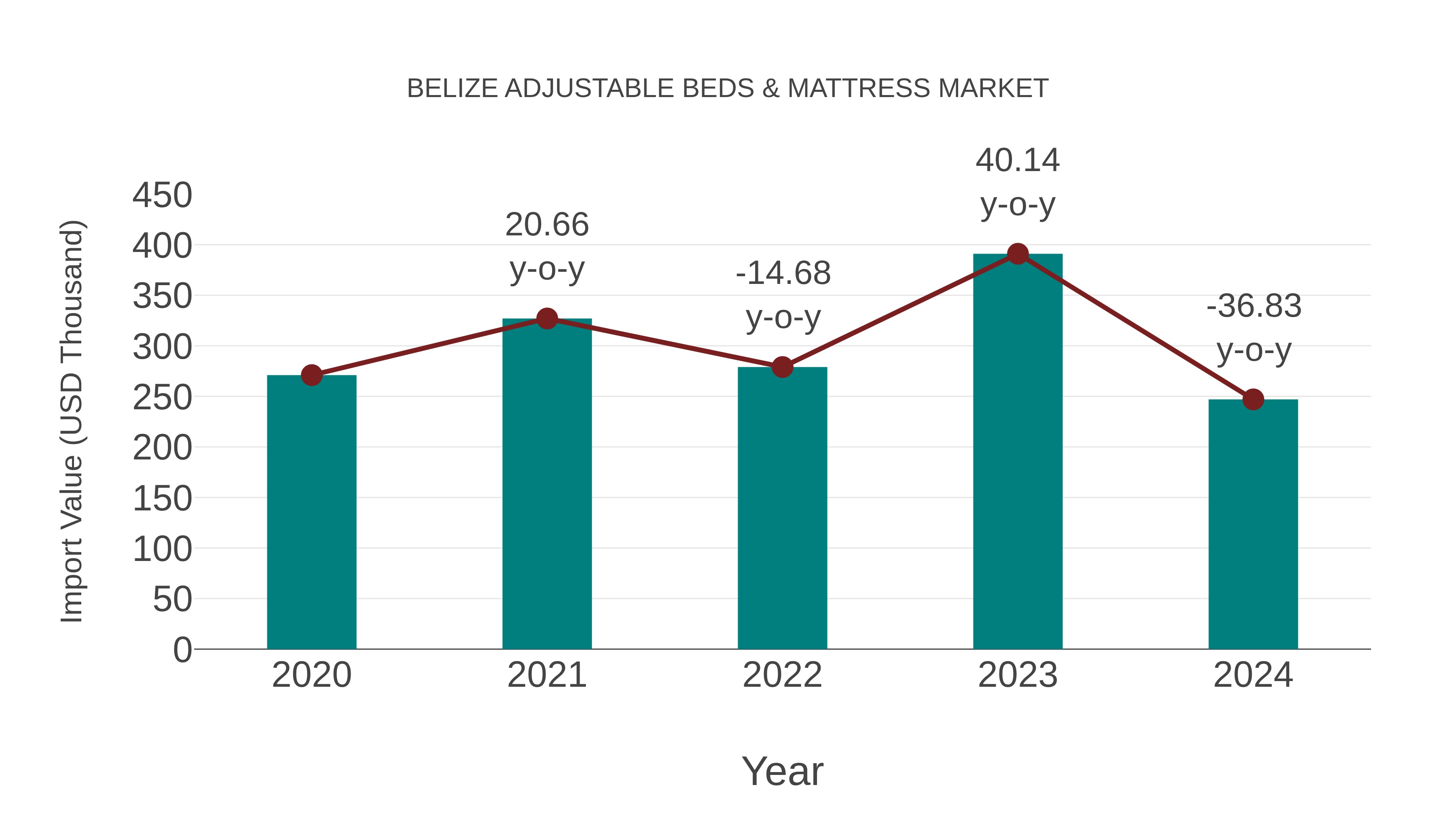 Belize Adjustable Beds & Mattress Market: Import Trend Analysis