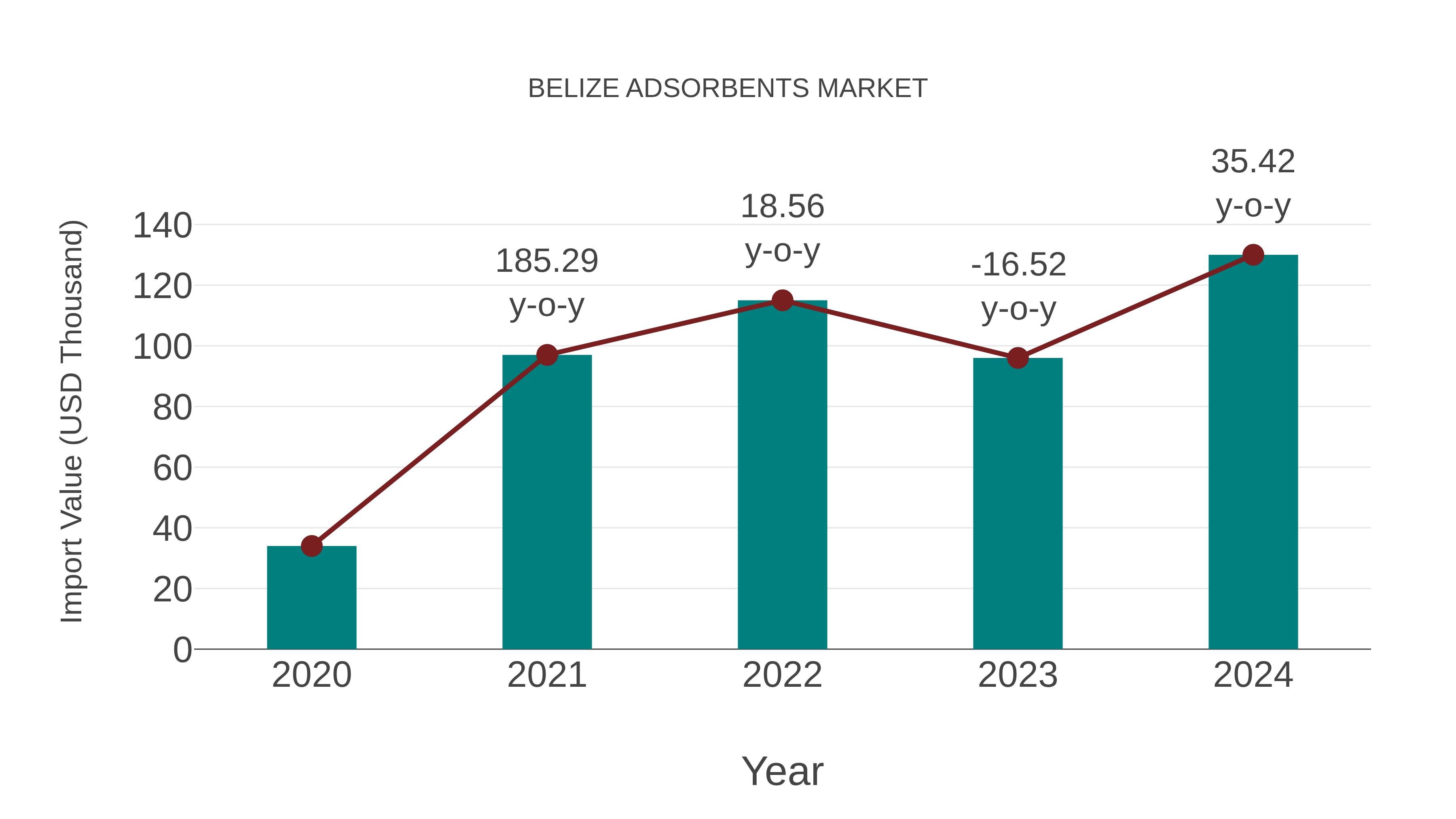 Belize Adsorbents Market: Import Trend Analysis
