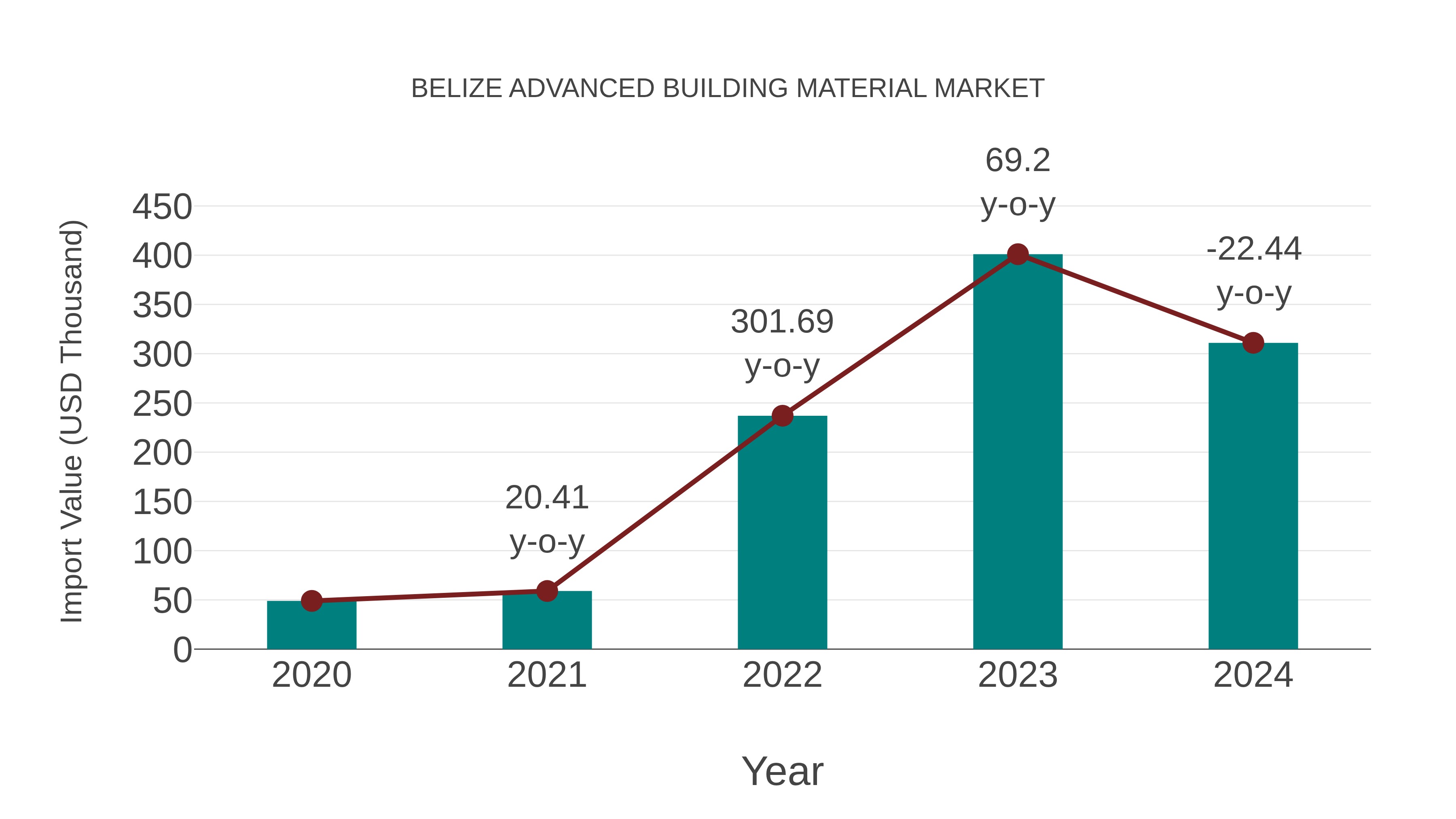  Belize Advanced Building Material Market: Import Trend Analysis