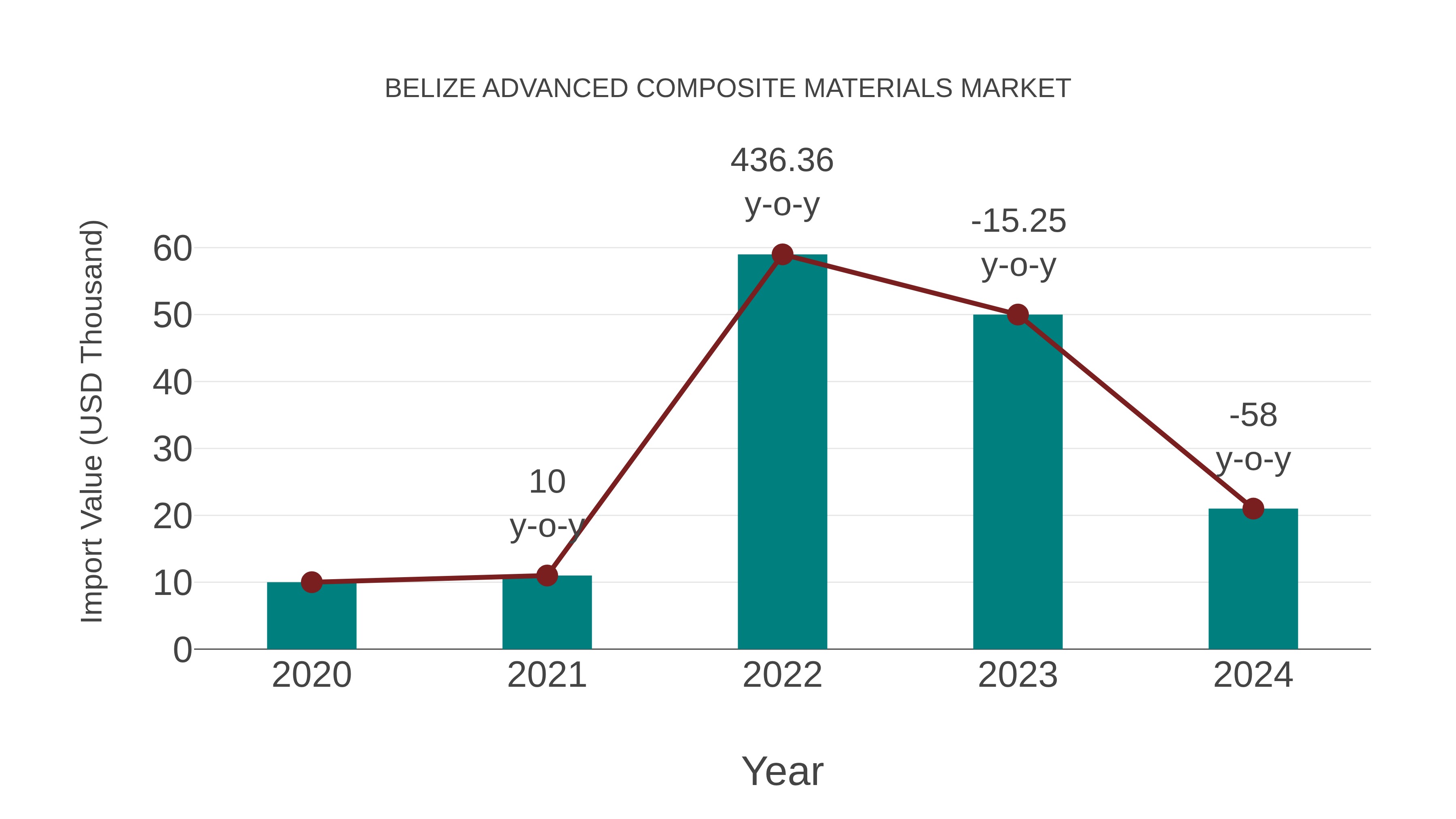 Belize Advanced Composite Materials Market: Import Trend Analysis
