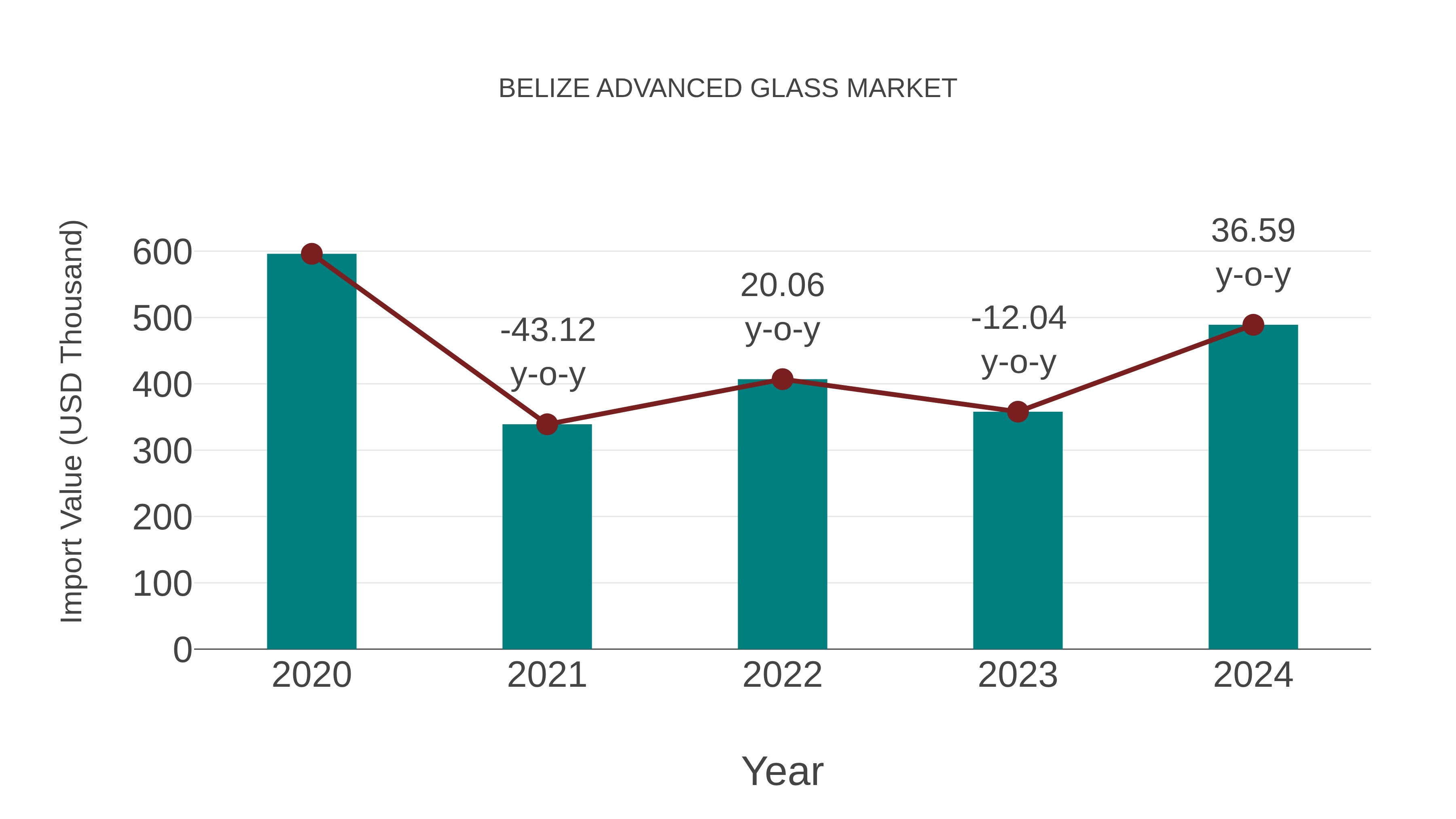  Belize Advanced Glass Market: Import Trend Analysis