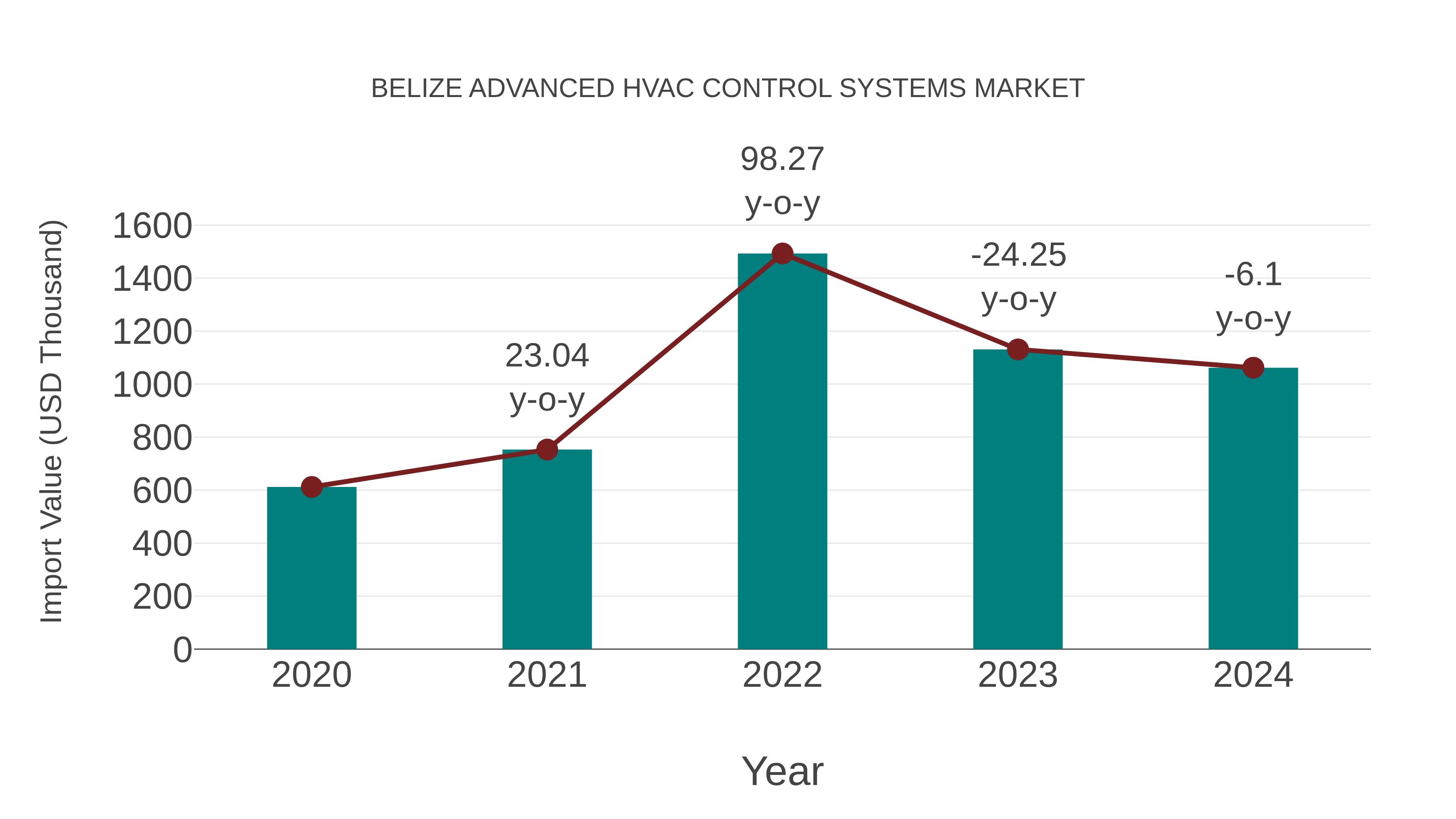  Belize Advanced Hvac Control Systems Market: Import Trend Analysis