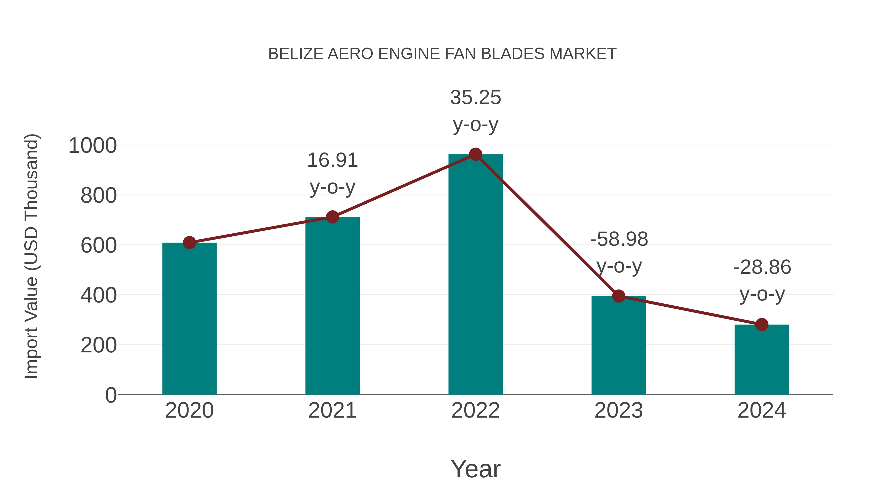 Belize Aero Engine Fan Blades Market: Import Trend Analysis
