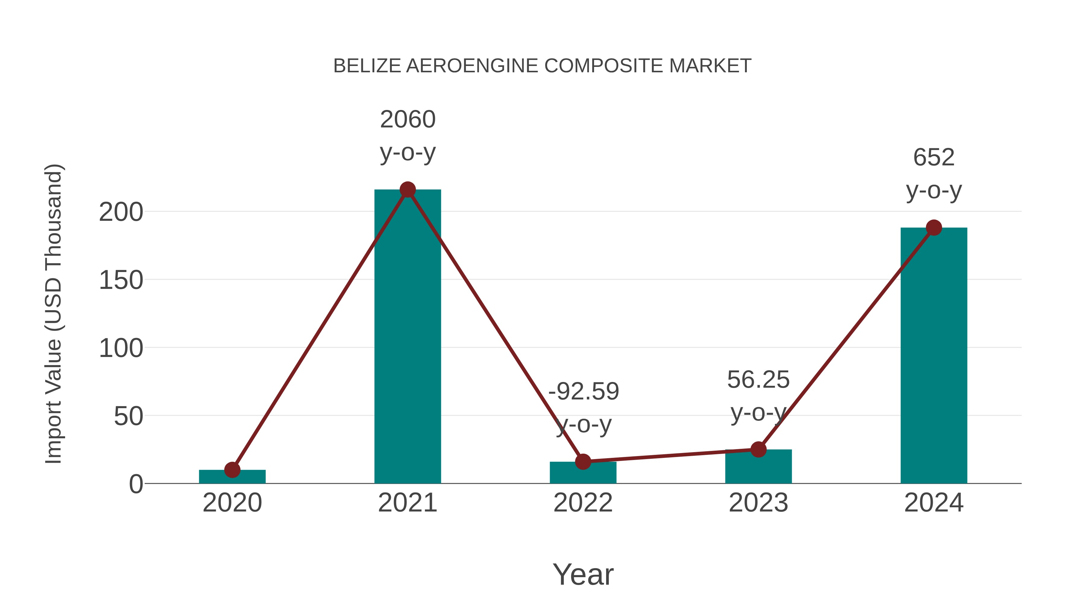  Belize Aeroengine Composite Market: Import Trend Analysis