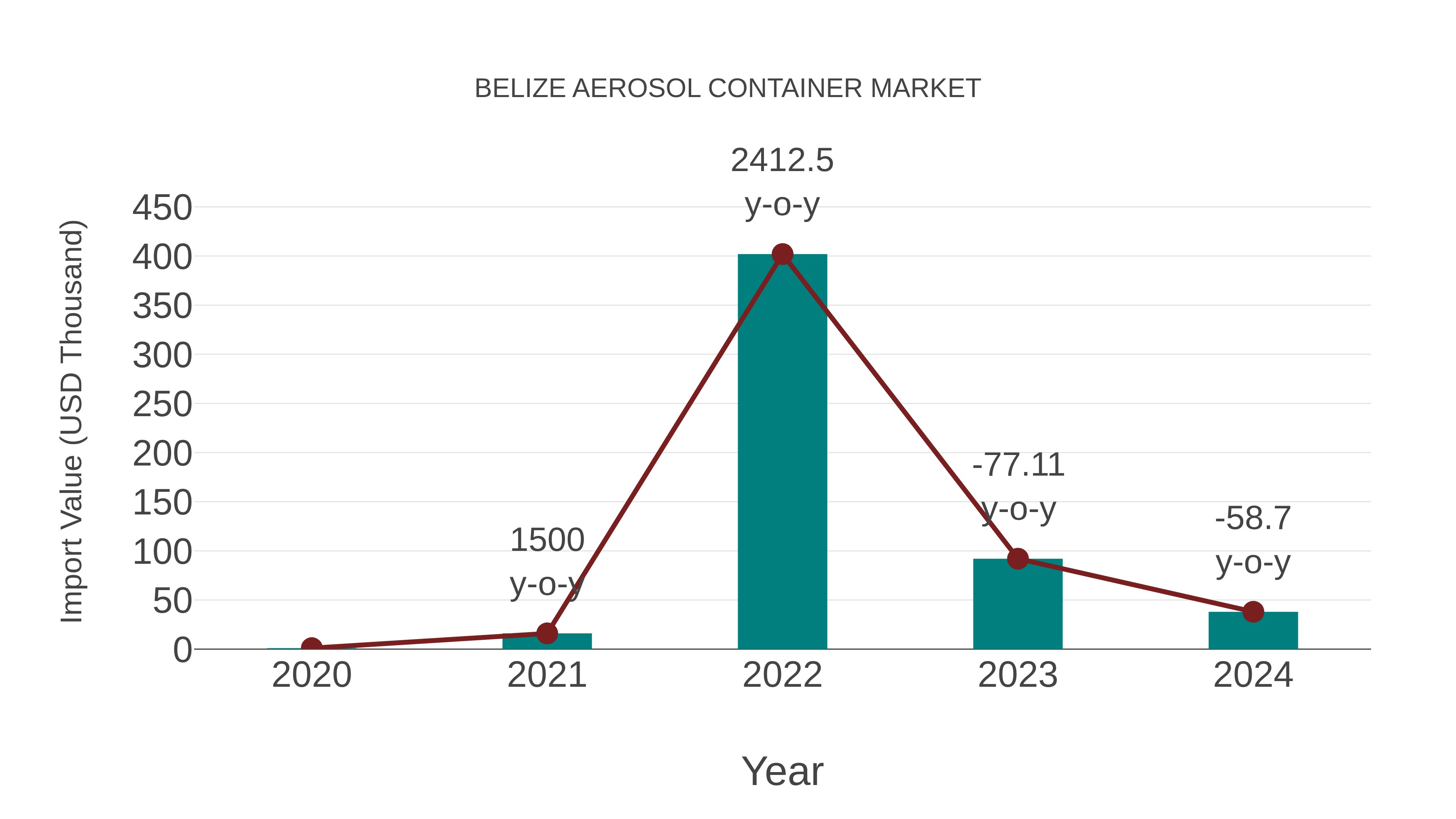  Belize Aerosol Container Market: Import Trend Analysis