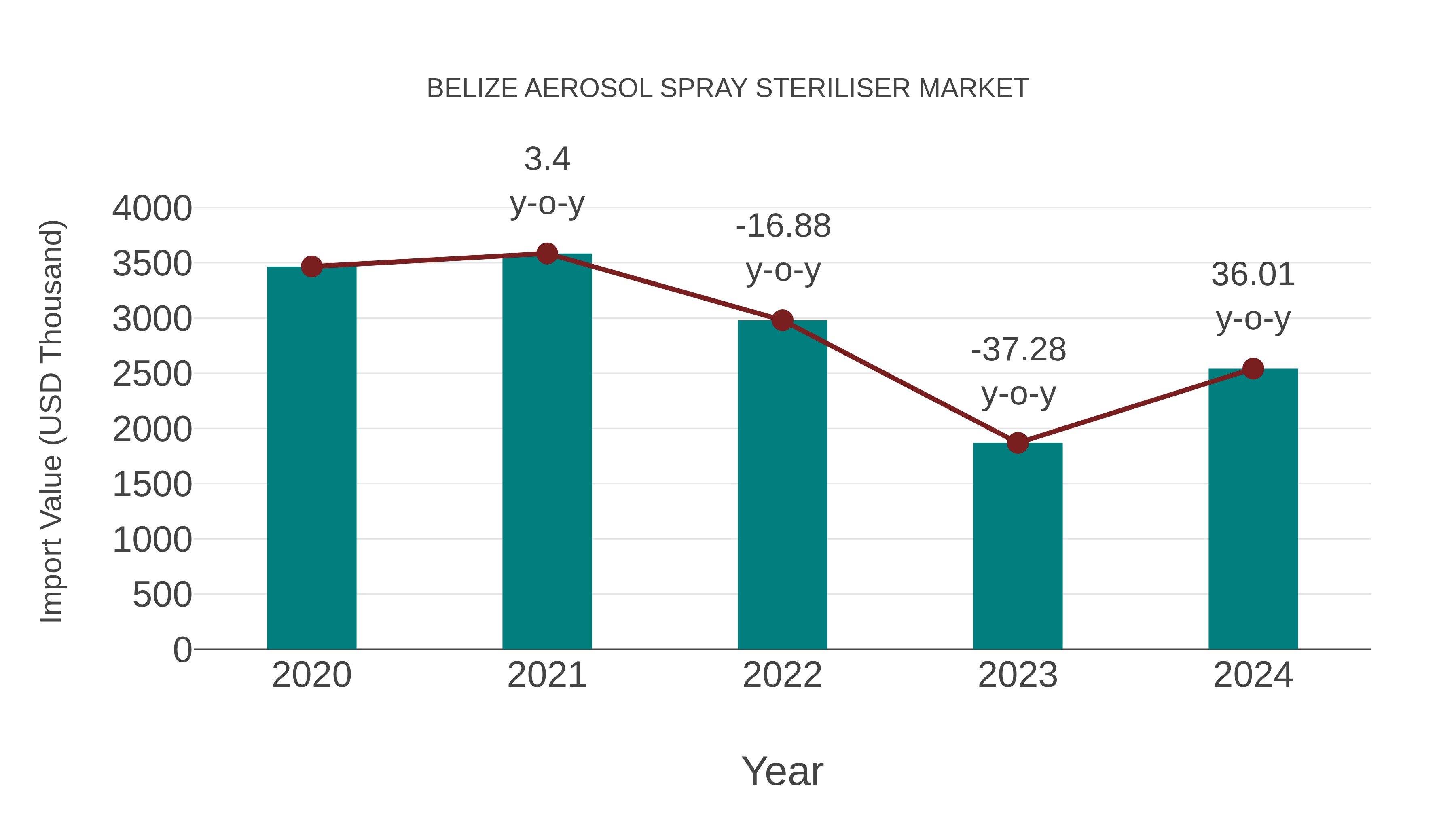  Belize Aerosol Spray Steriliser Market: Import Trend Analysis
