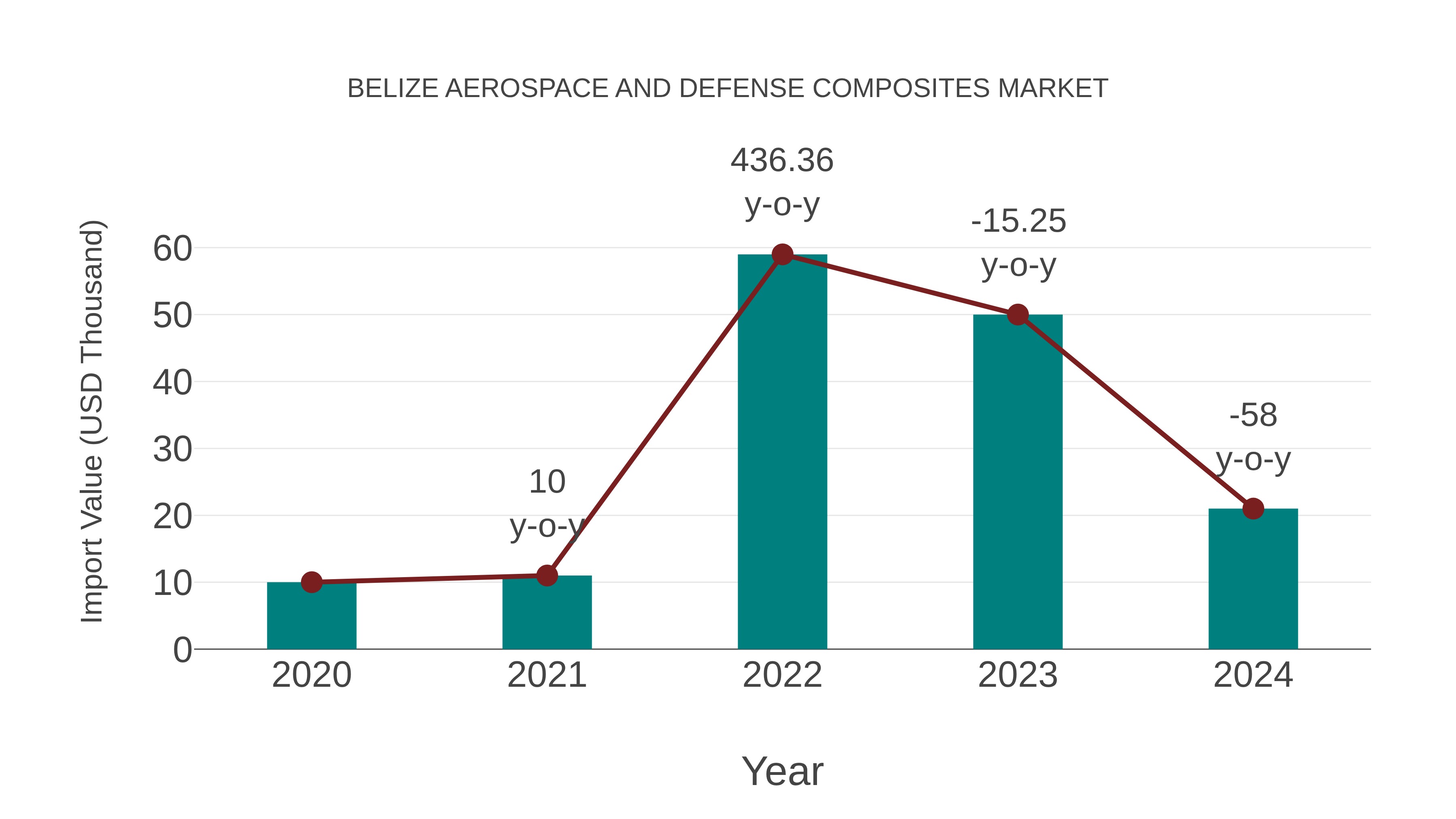 Belize Aerospace and Defense Composites Market: Import Trend Analysis