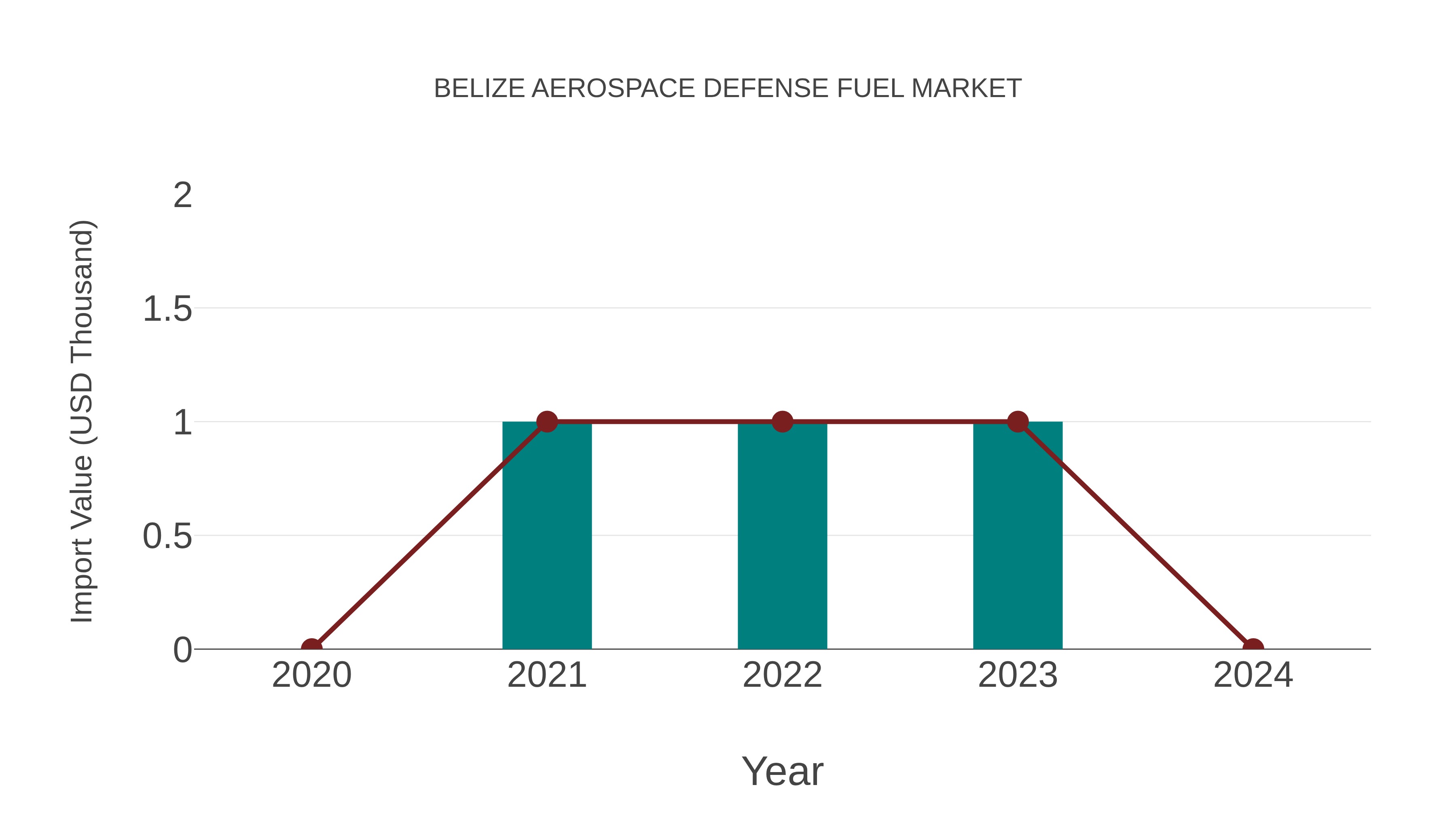  Belize Aerospace Defense Fuel Market: Import Trend Analysis