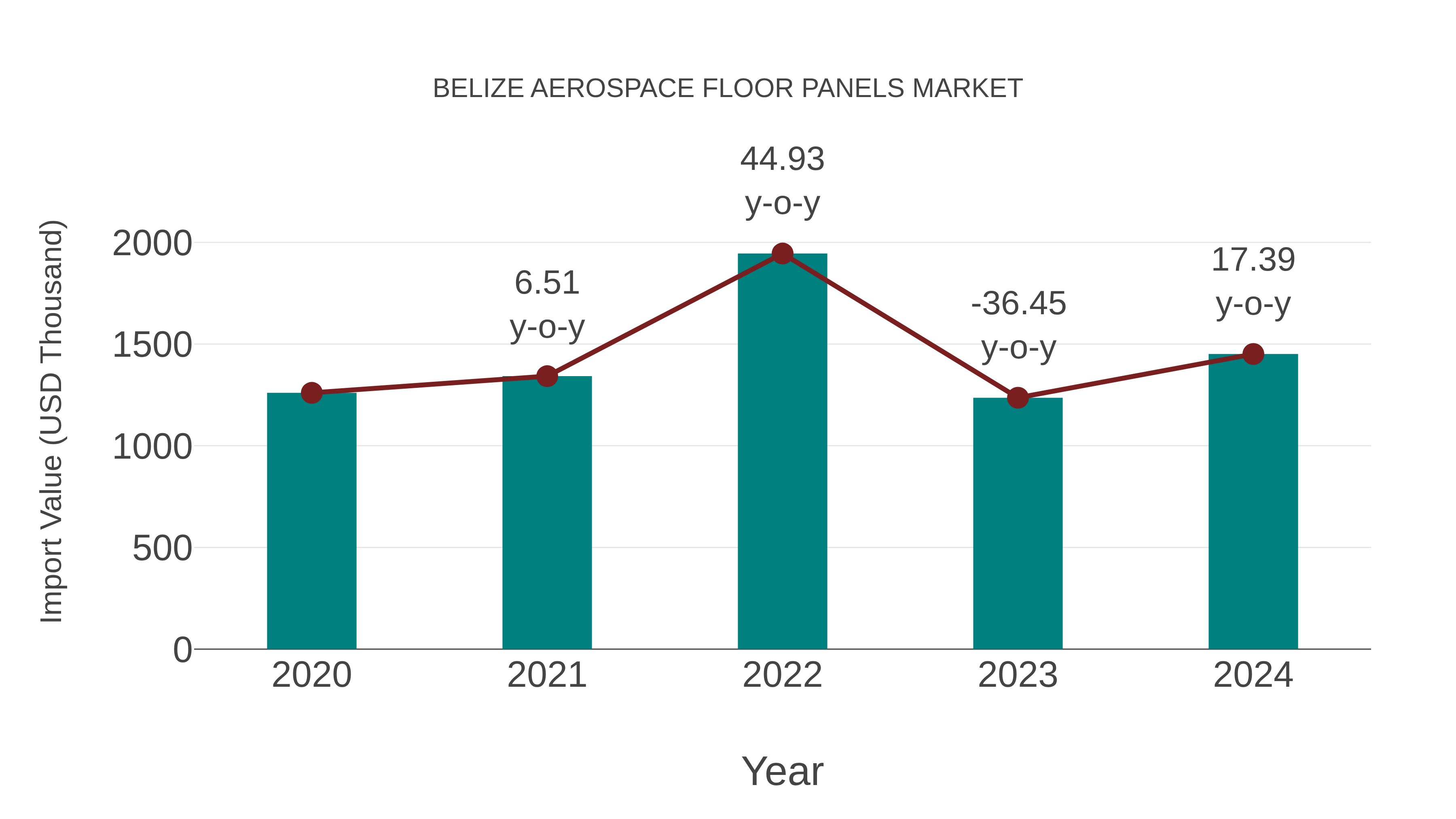 Belize Aerospace Floor Panels Market: Import Trend Analysis
