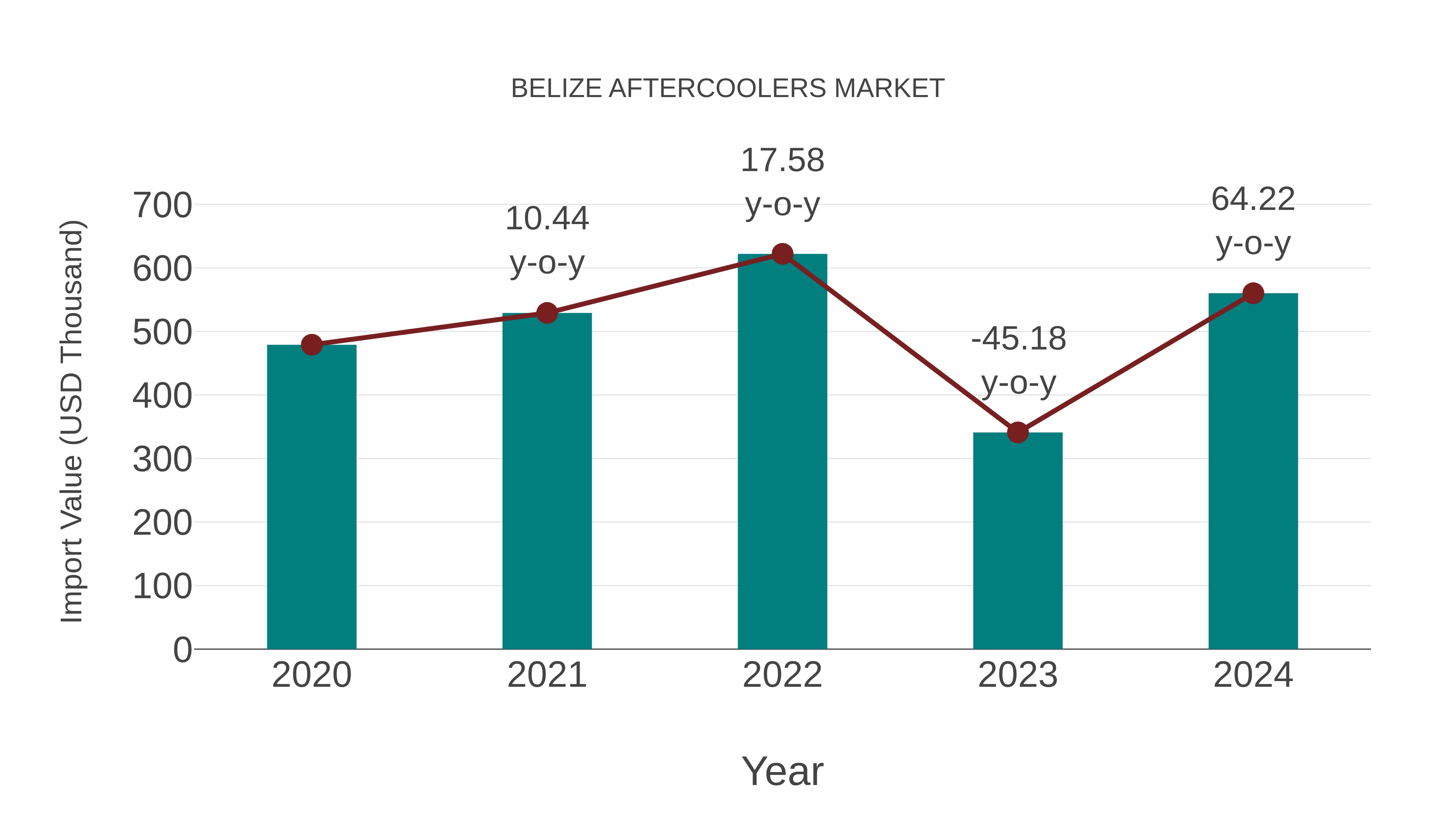  Belize Aftercoolers Market: Import Trend Analysis