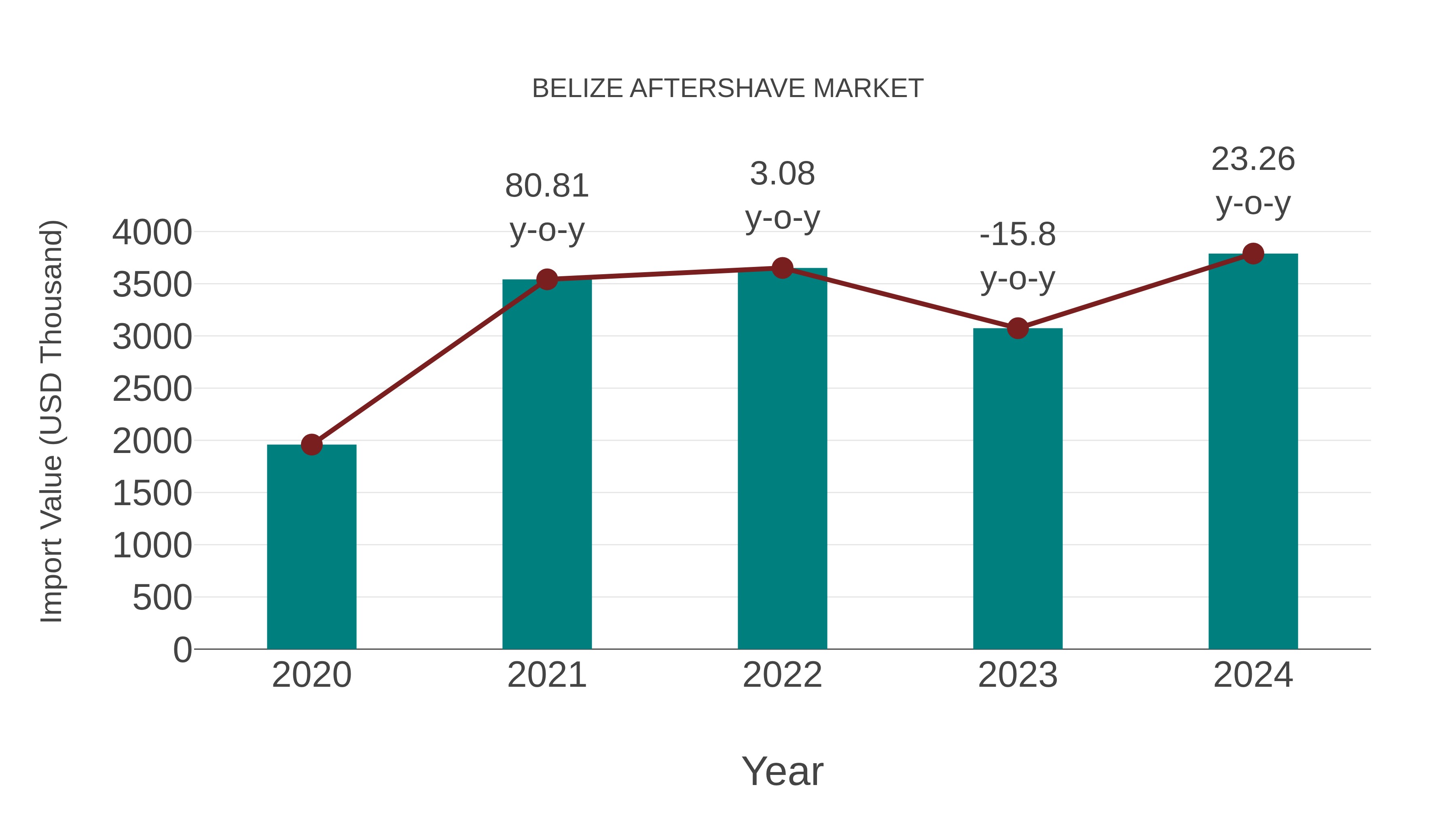  Belize Aftershave Market: Import Trend Analysis