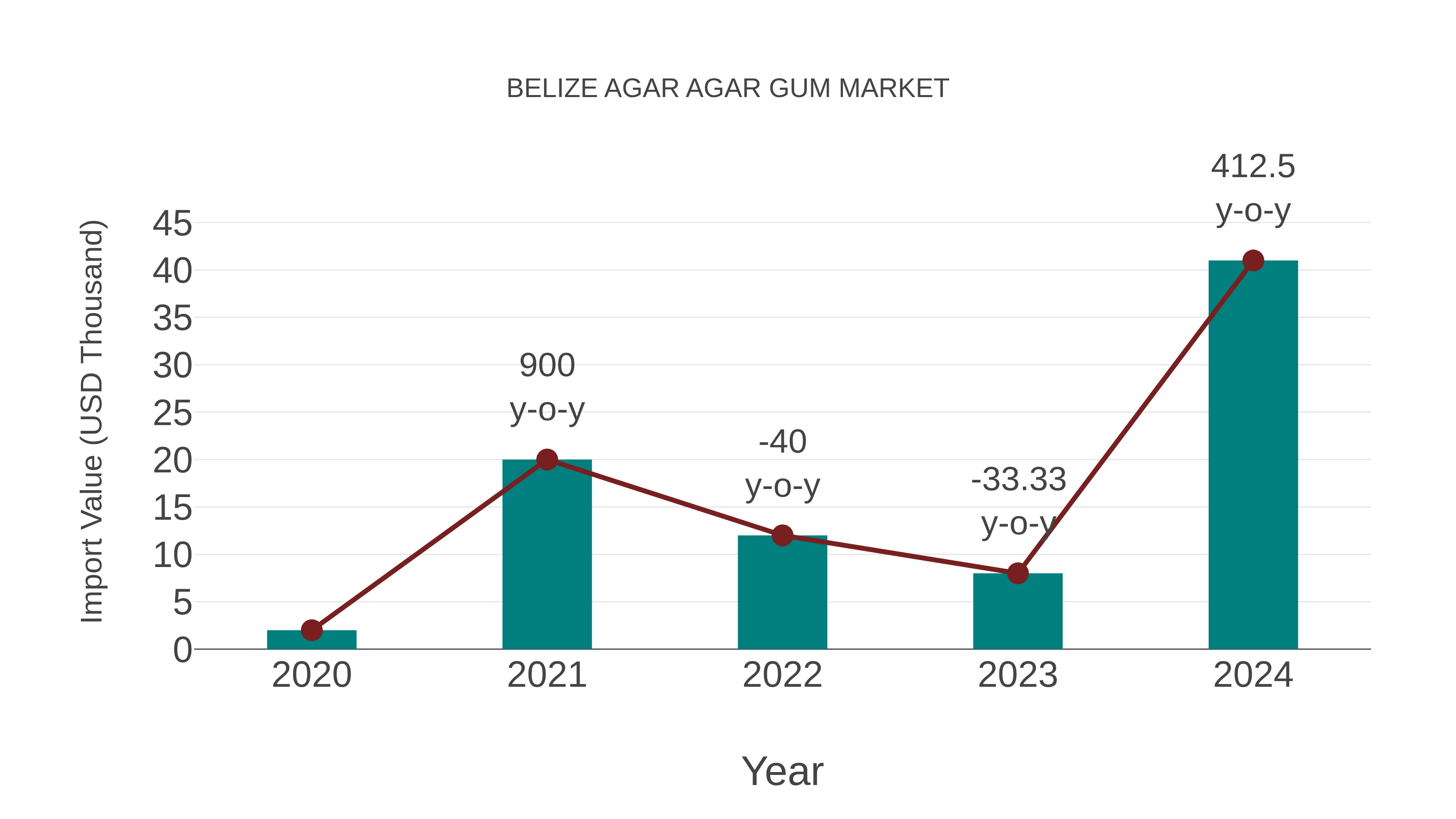  Belize Agar Agar Gum Market: Import Trend Analysis