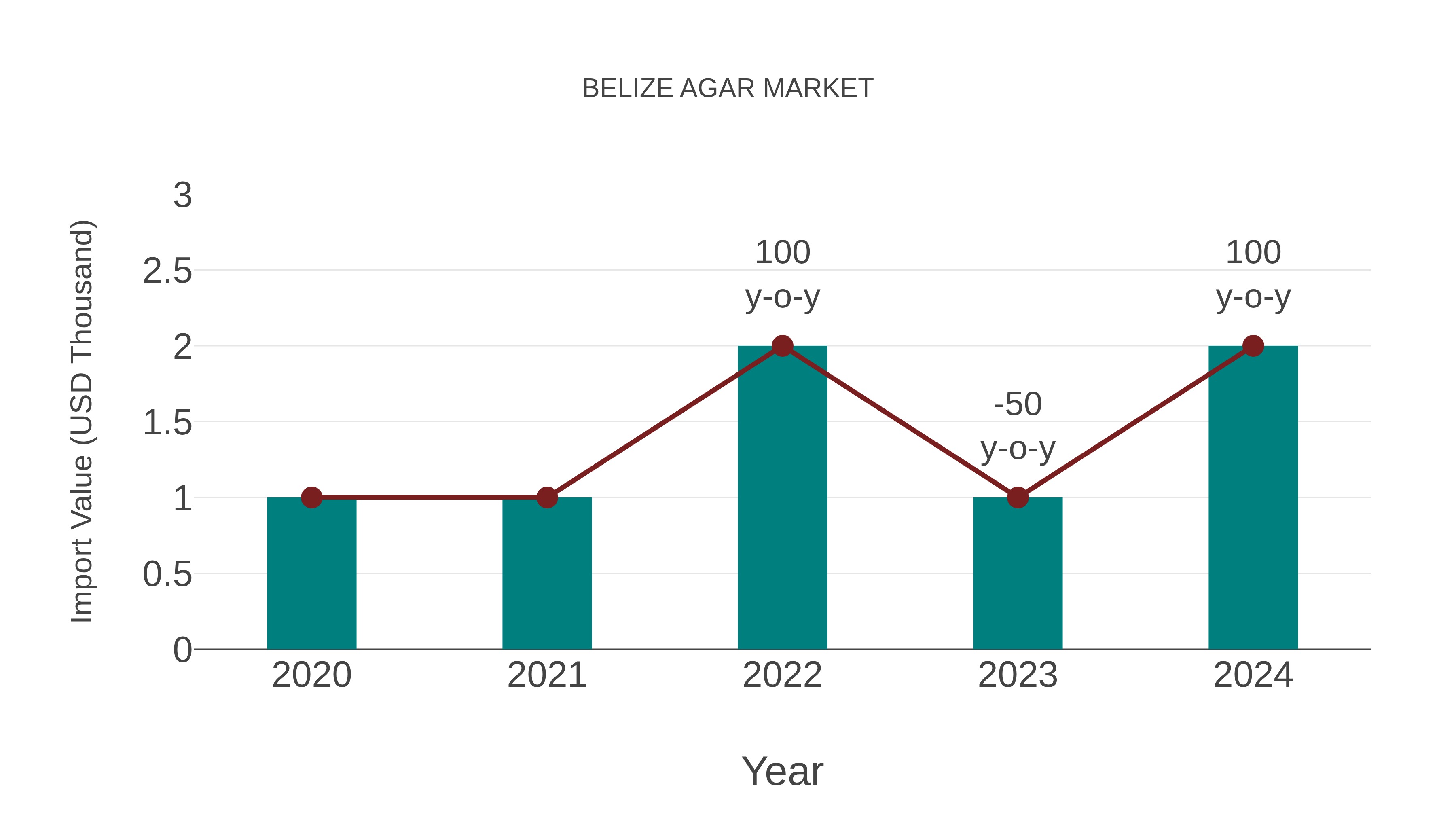  Belize Agar Market: Import Trend Analysis