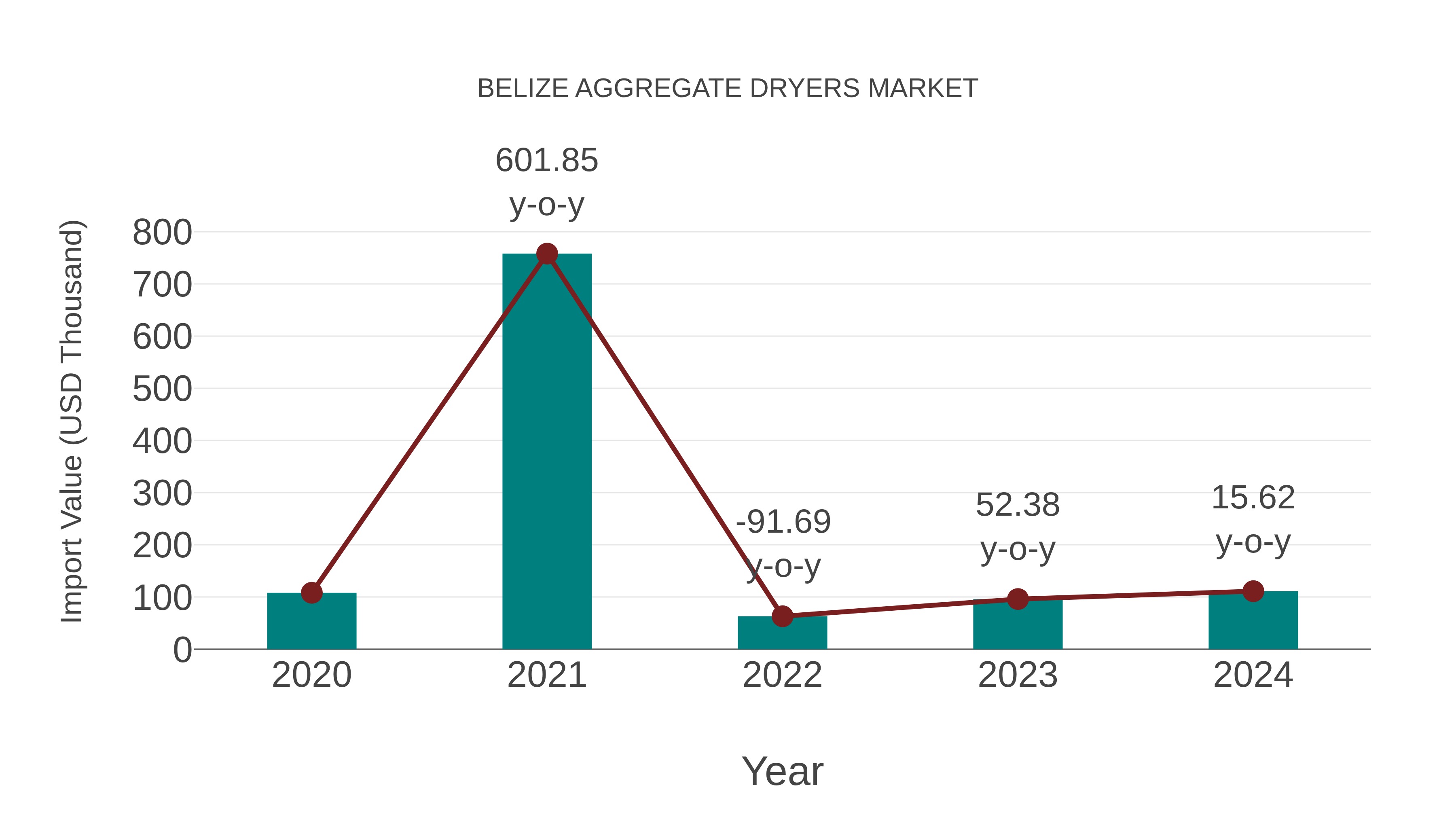  Belize Aggregate Dryers Market: Import Trend Analysis
