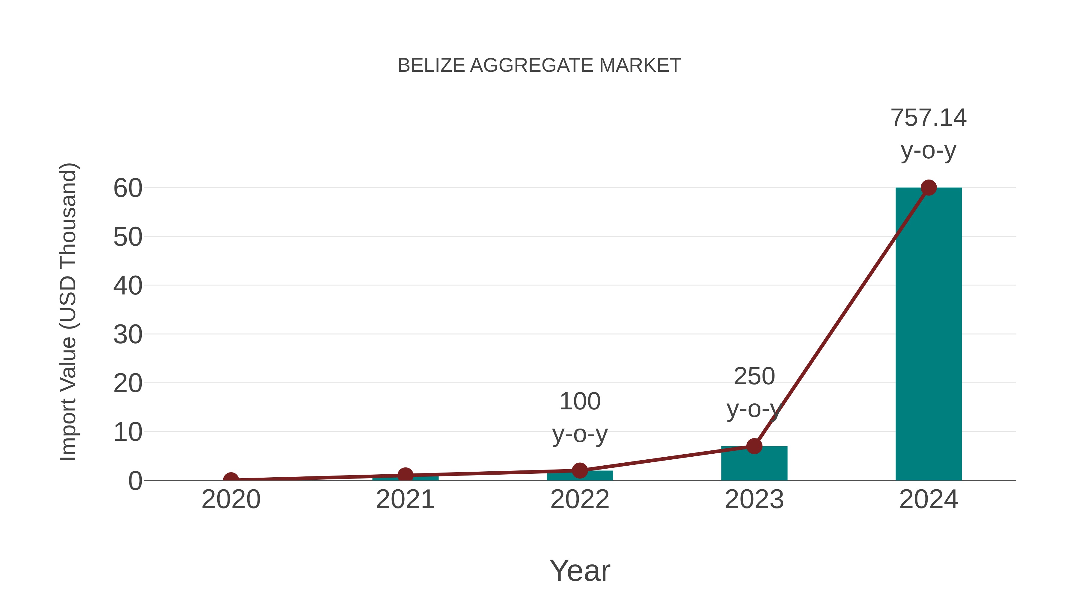  Belize Aggregate Market: Import Trend Analysis