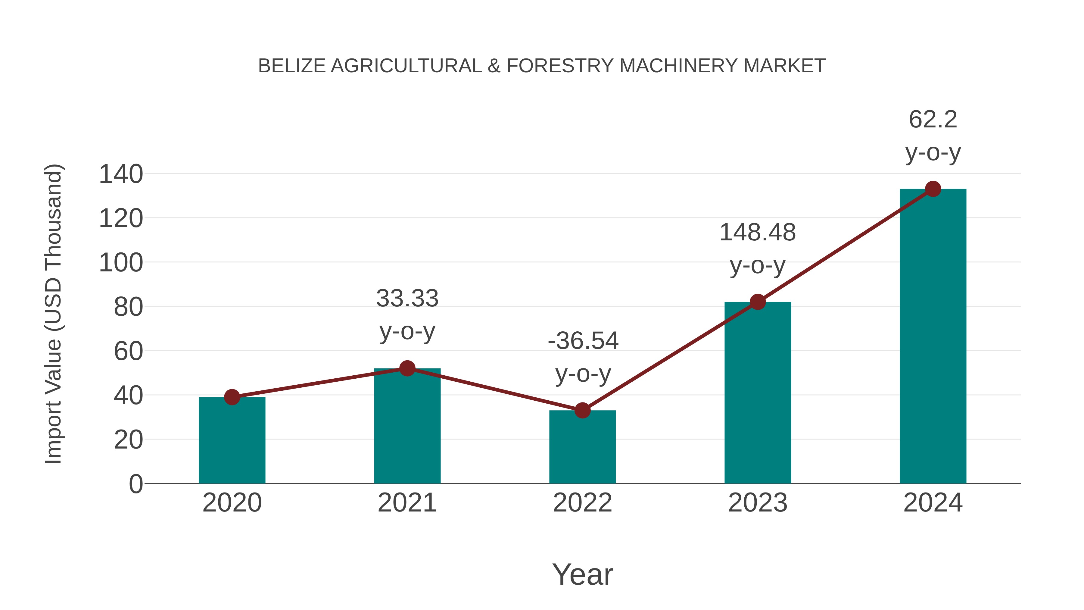 Belize Agricultural & Forestry Machinery Market: Import Trend Analysis