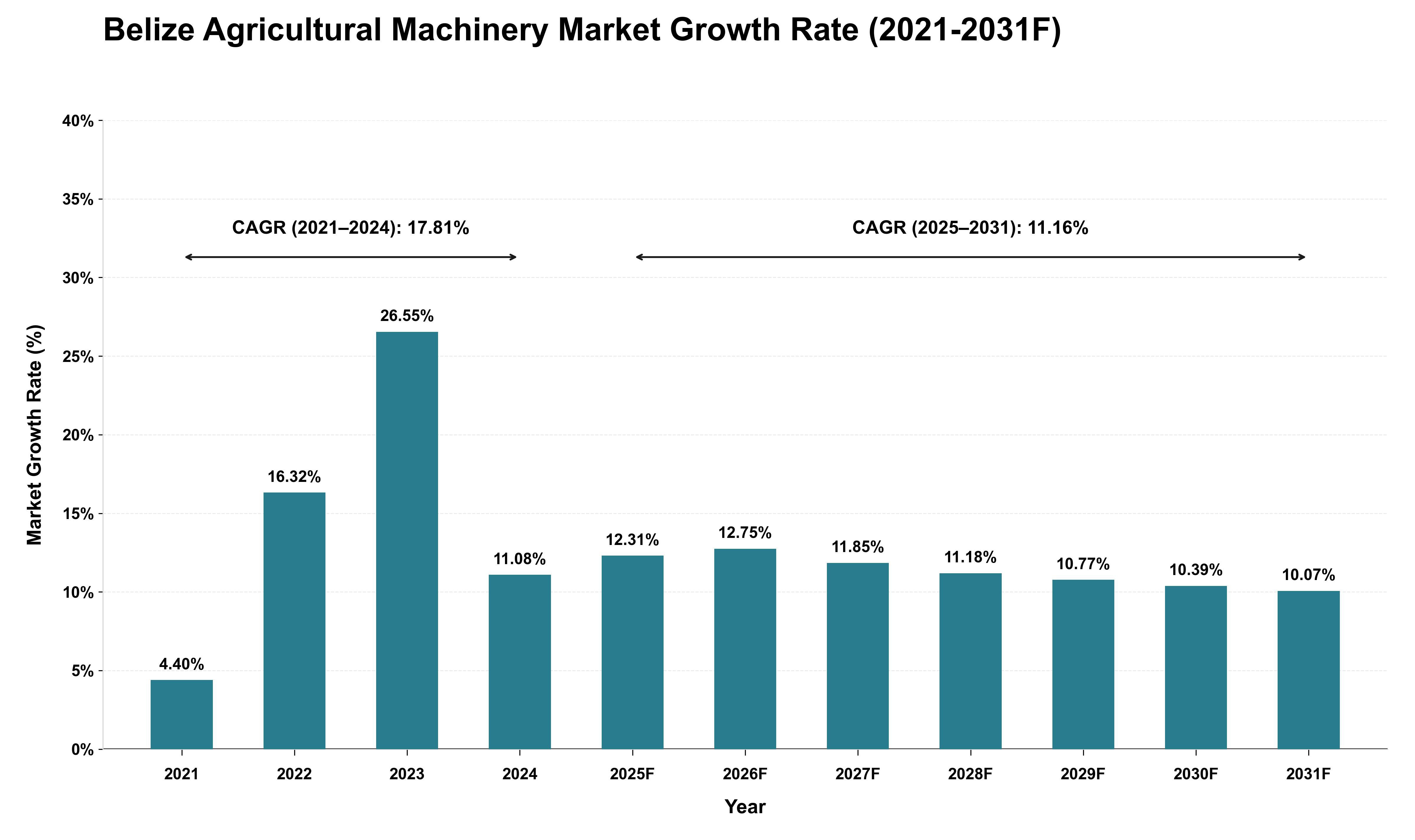 Belize Agricultural Machinery Market Growth Rate Analysis (2021 - 2031)