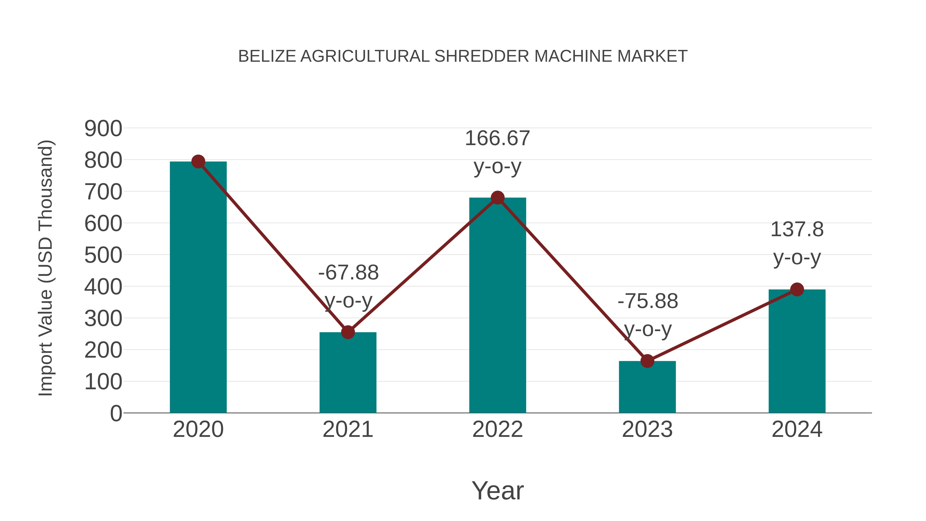 Belize Agricultural Shredder Machine Market: Import Trend Analysis