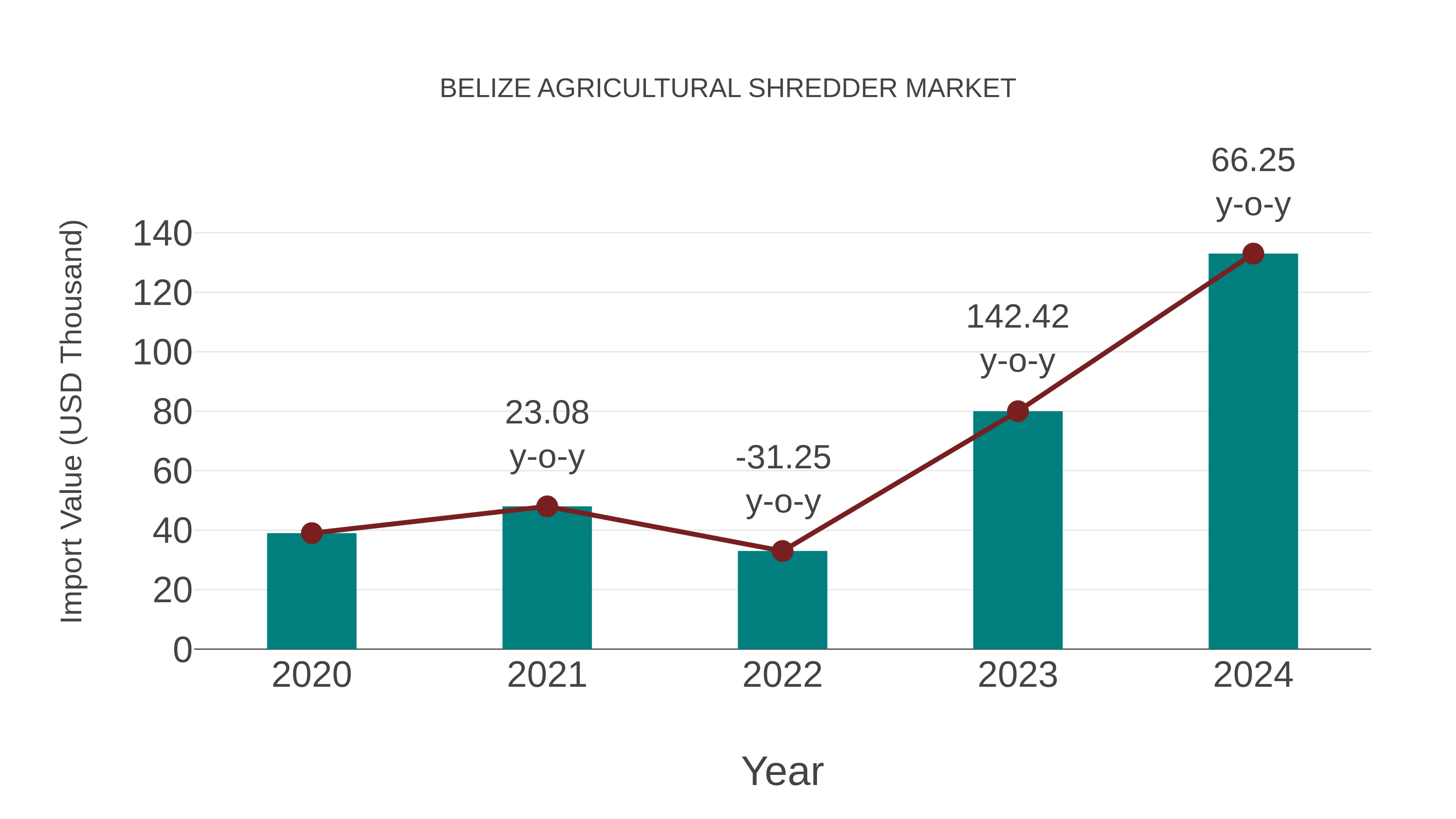  Belize Agricultural Shredder Market: Import Trend Analysis