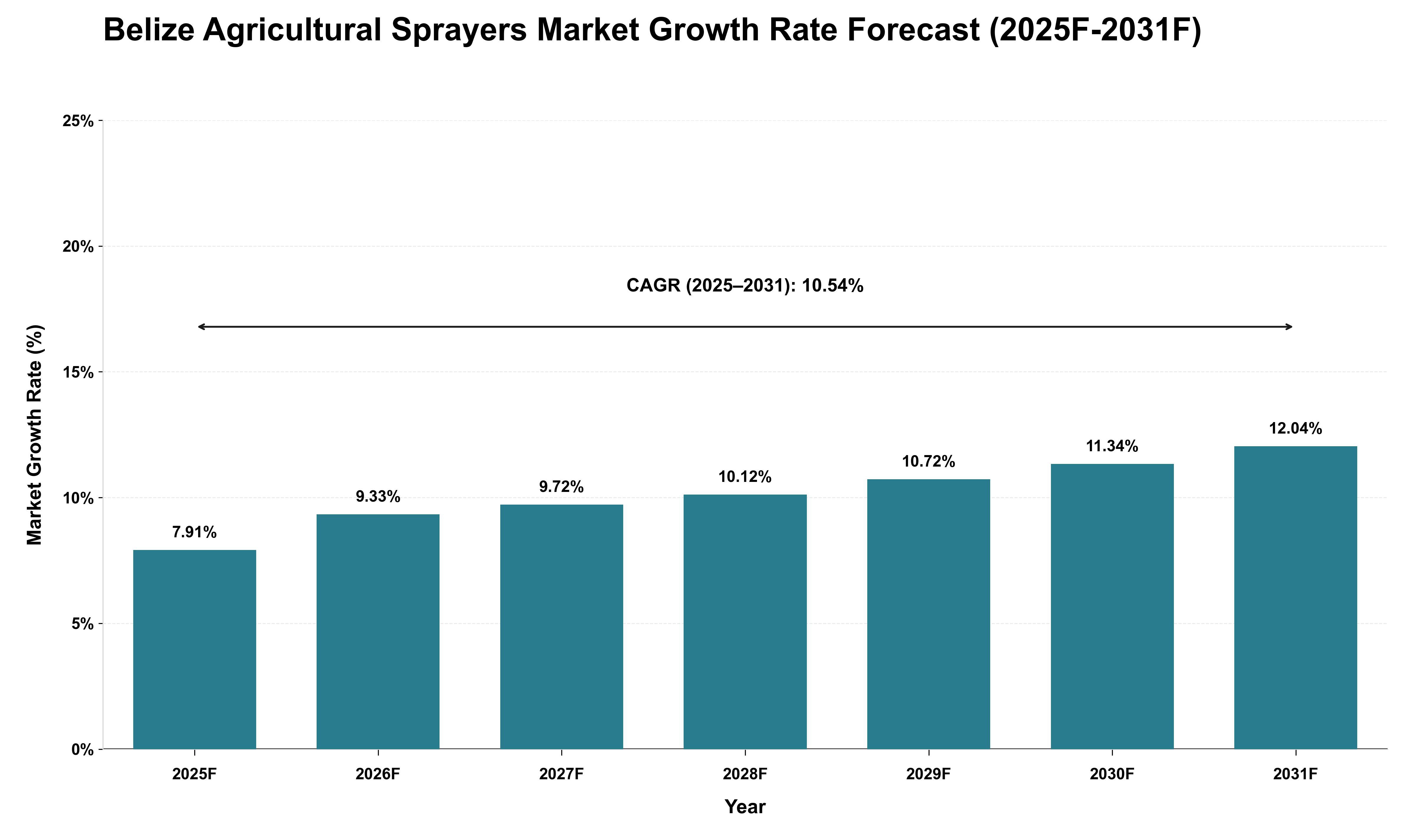 Belize Agricultural Sprayers Market Growth Rate Analysis (2025 - 2031)