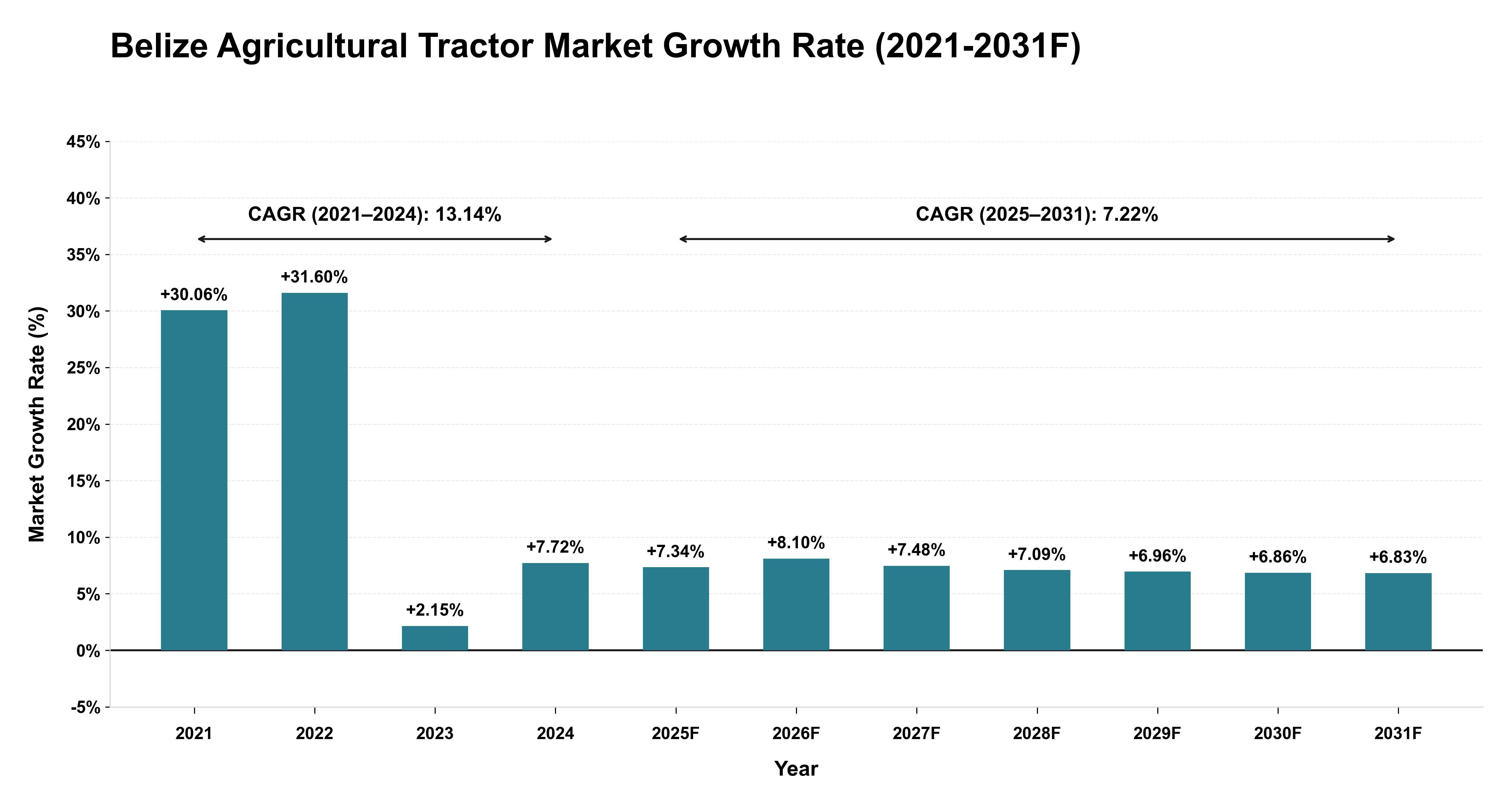 Belize Agricultural Tractor Market Year-wise Growth Rate (2021-2031F)