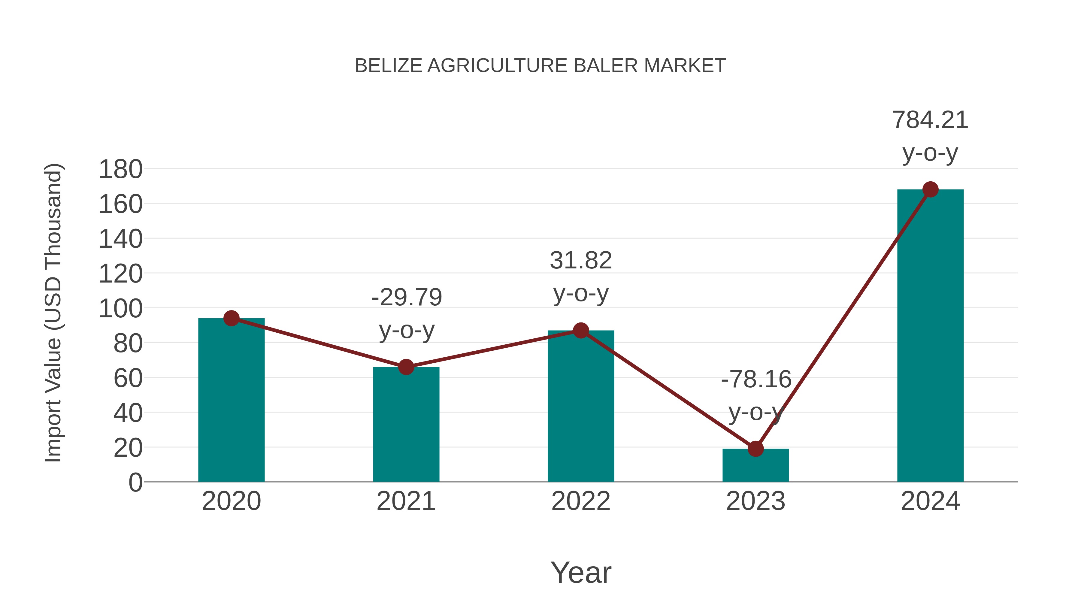  Belize Agriculture Baler Market: Import Trend Analysis