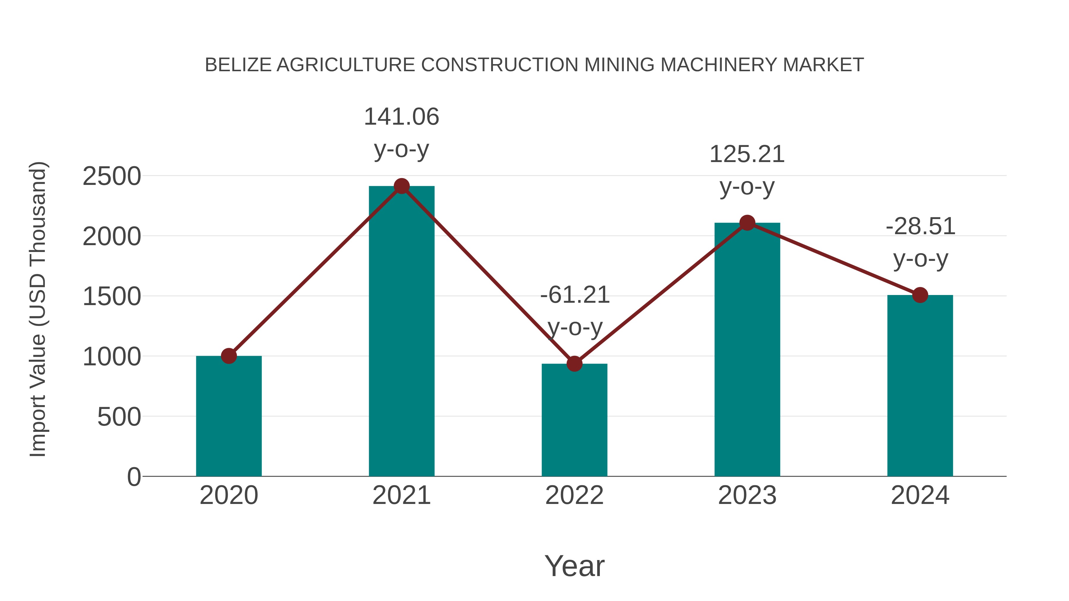  Belize Agriculture Construction Mining Machinery Market: Import Trend Analysis