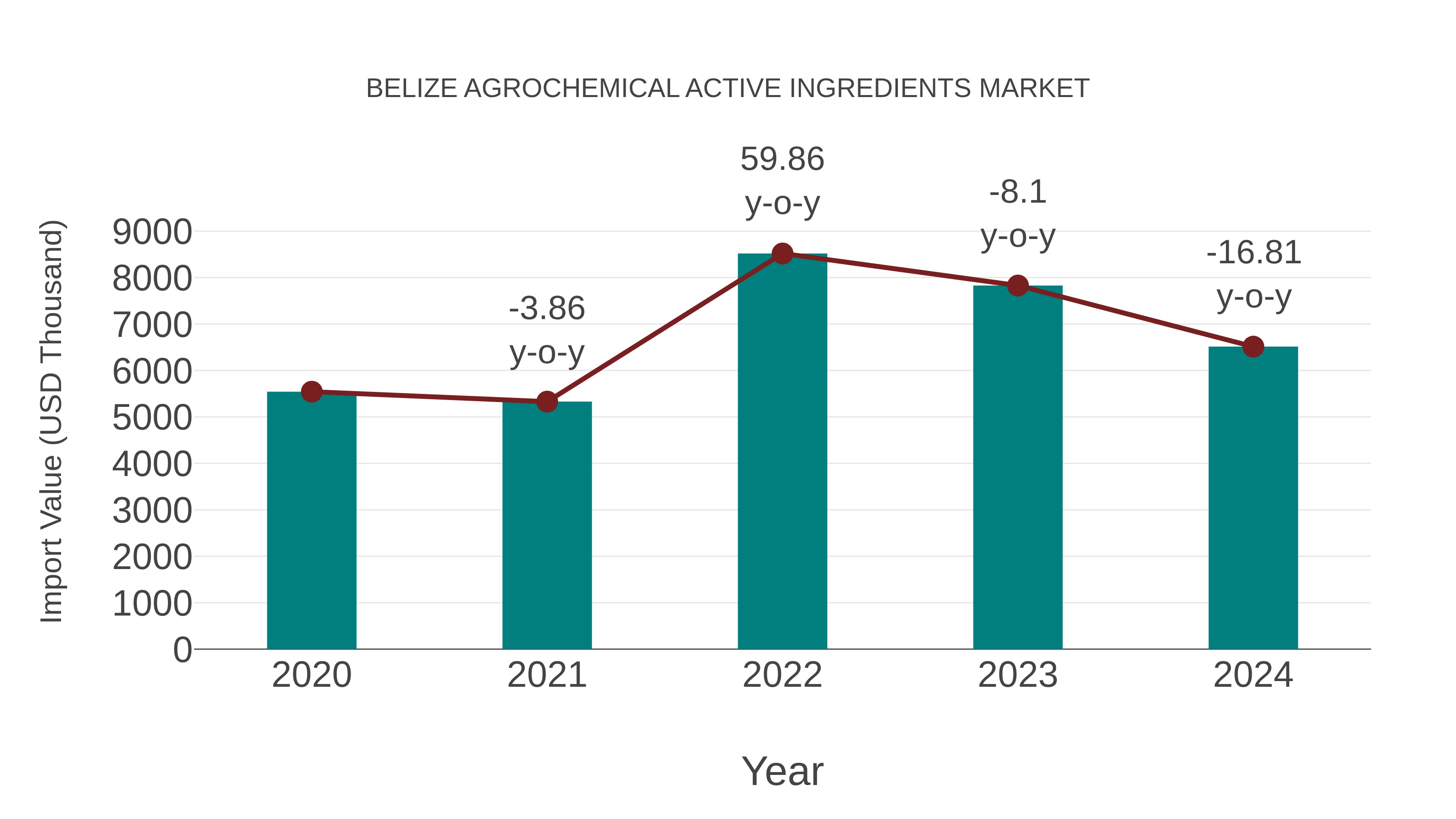 Belize Agrochemical Active Ingredients Market: Import Trend Analysis