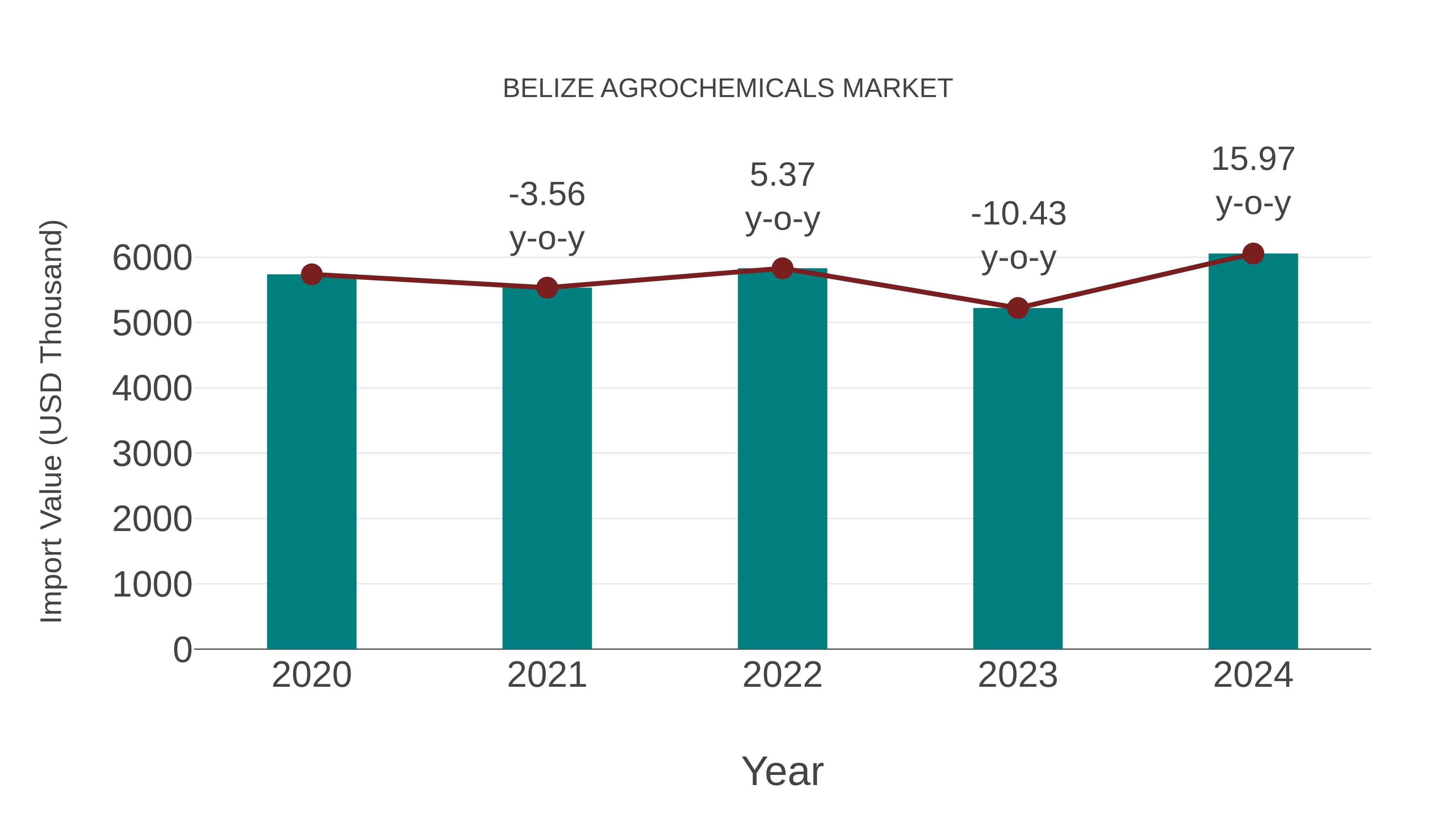 Belize Agrochemicals Market: Import Trend Analysis