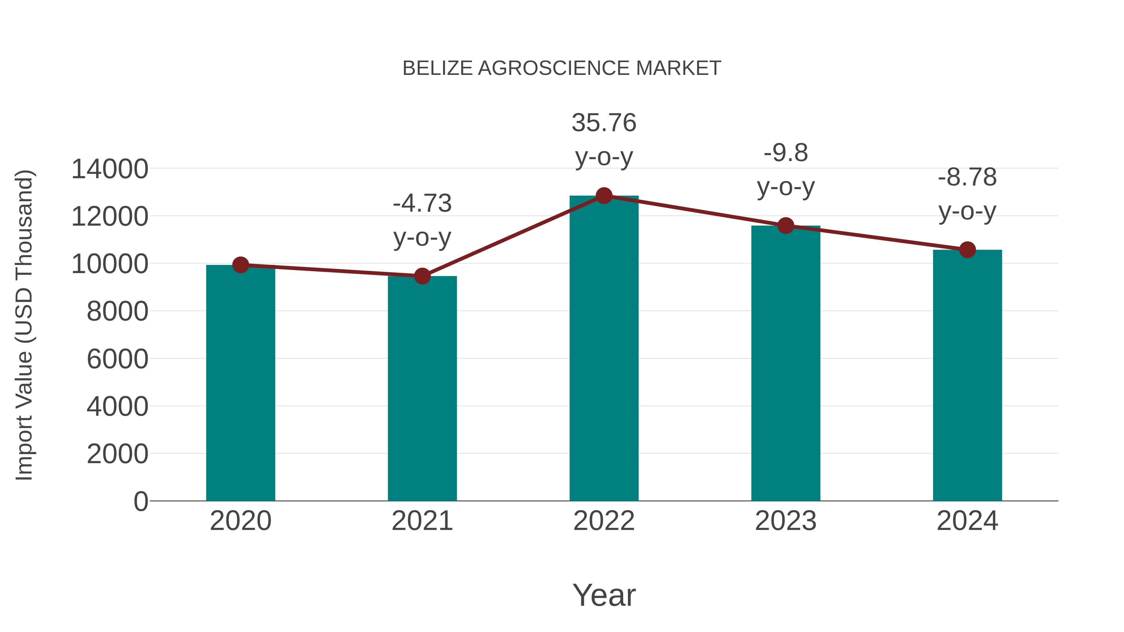  Belize Agroscience Market: Import Trend Analysis