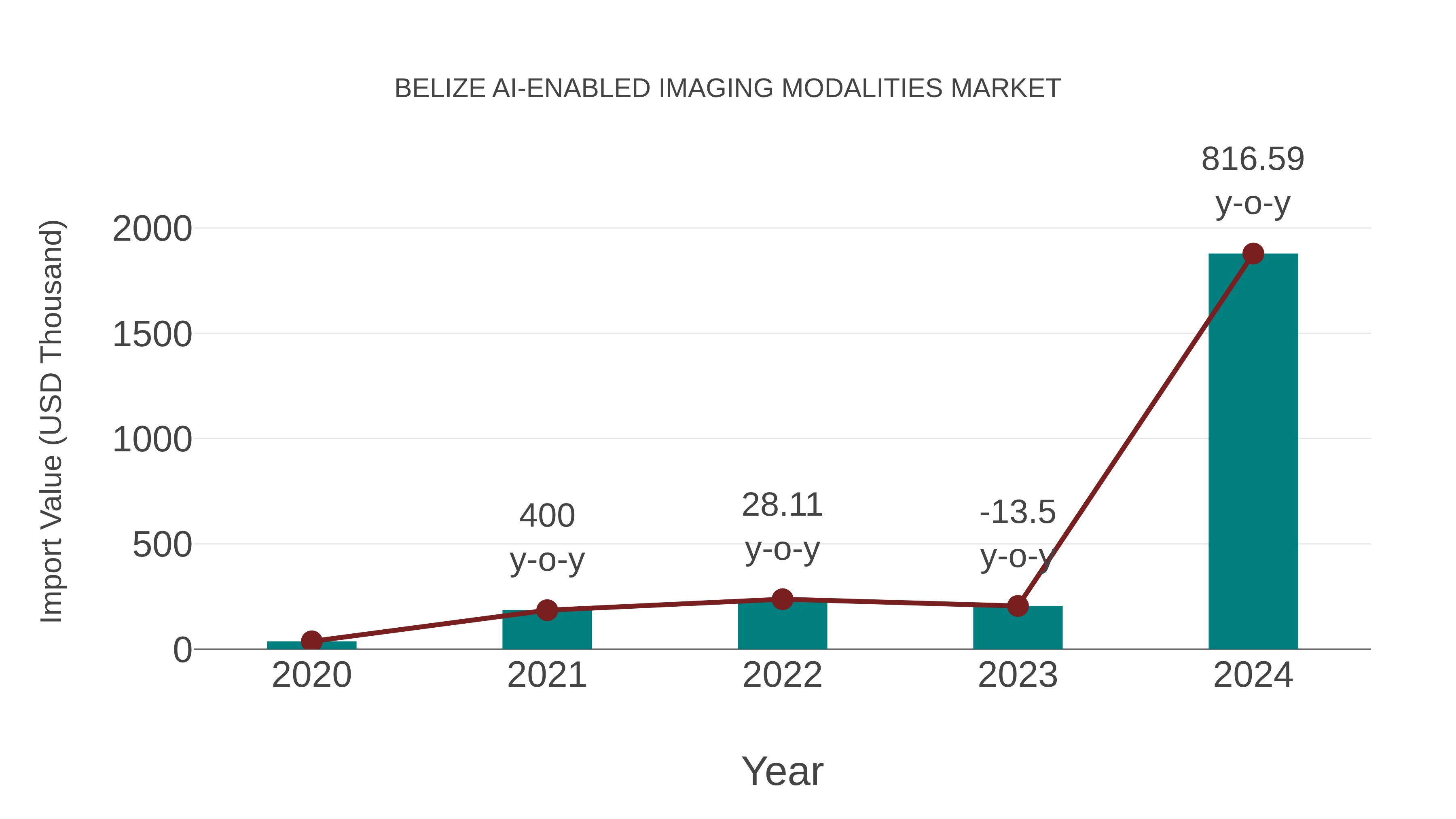  Belize Ai-enabled Imaging Modalities Market: Import Trend Analysis
